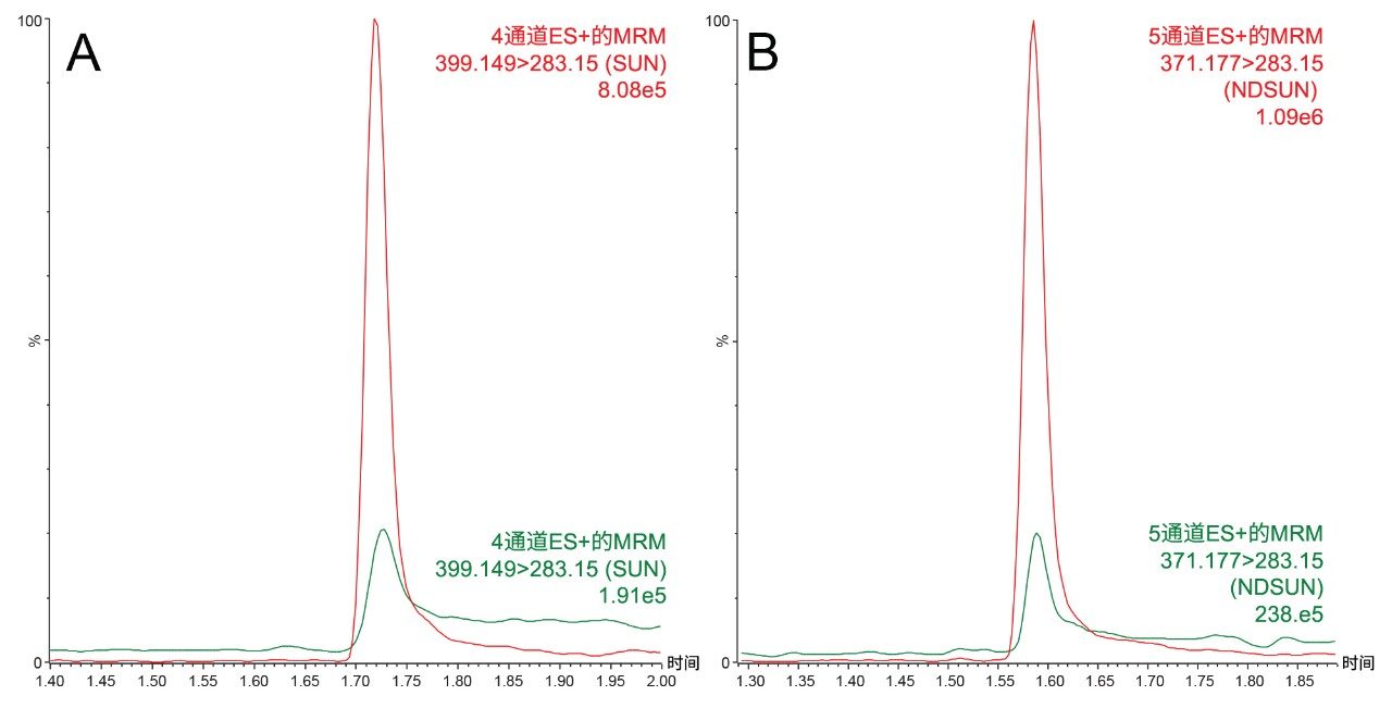 SUN定量MRM通道的叠加色谱图示例