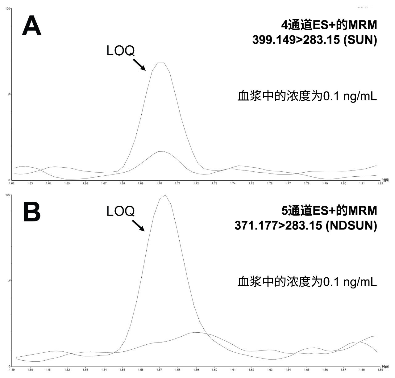 与空白血浆进样相比，SUN LOQ MRM通道的叠加色谱图示例