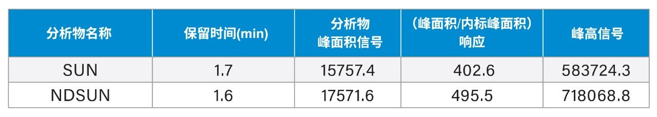 使用MaxPeak Premier HPS系统设置在10次TKI标准品进样中收集到的数据的平均值