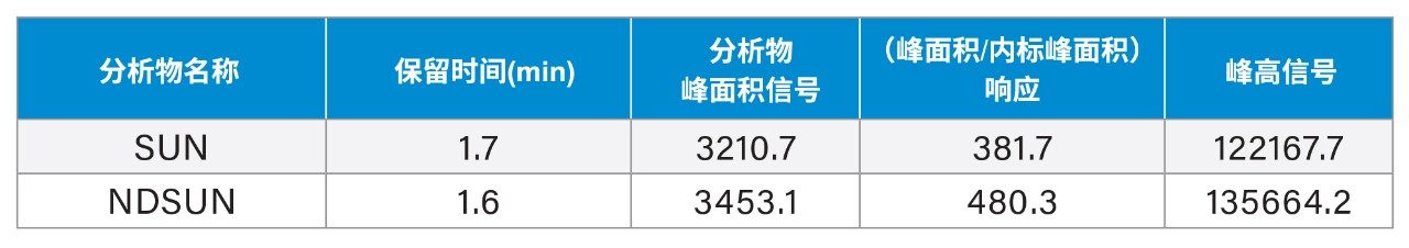  使用传统不锈钢系统设置在10次TKI标准品进样中收集到的数据的平均值