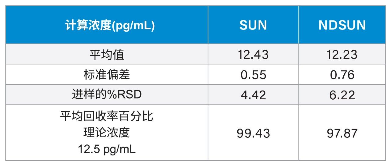 SUN和NDSUN的准确度结果