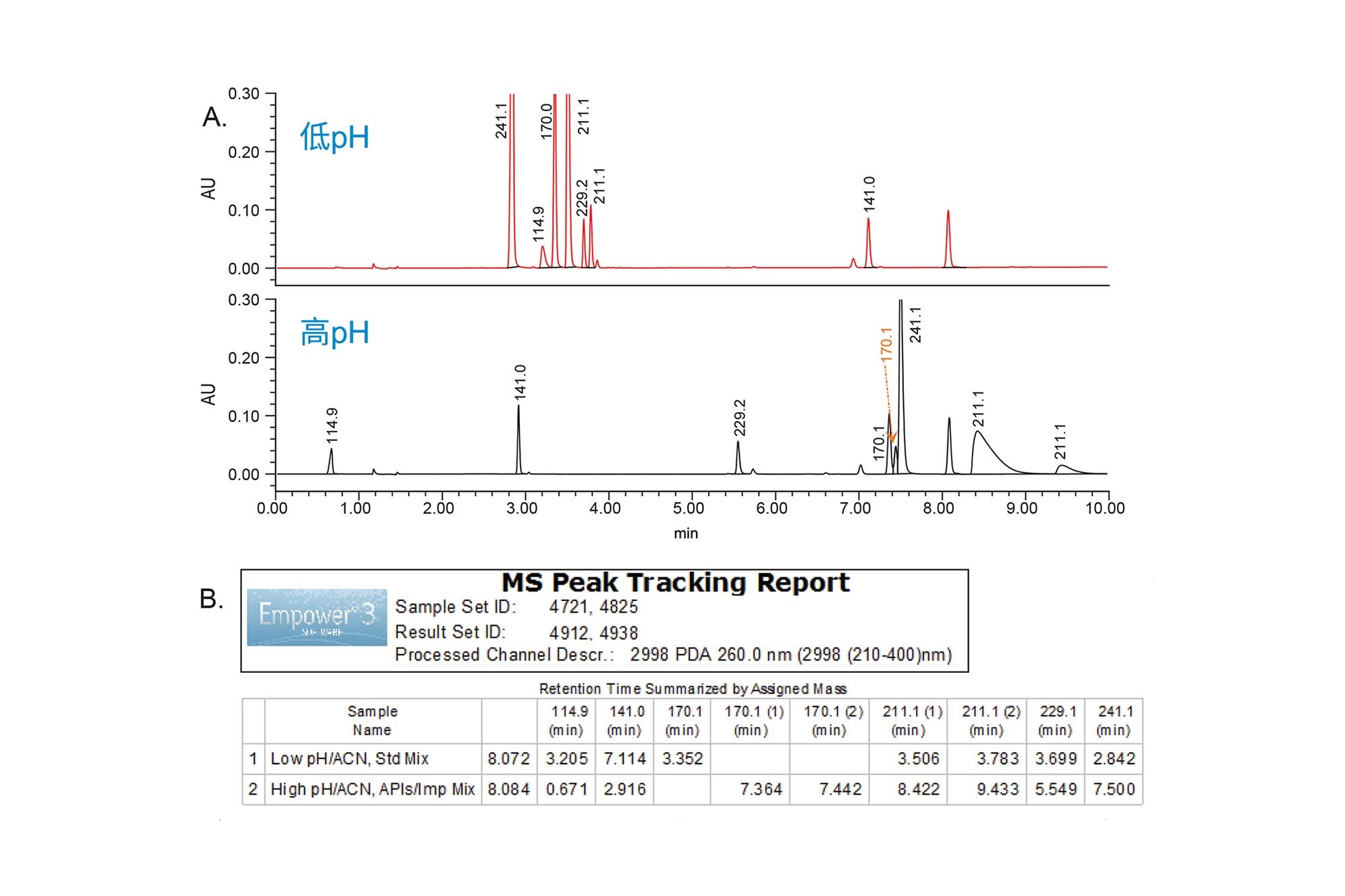 快速探索低pH和高pH条件。色谱数据(A)和MS峰追踪报告(B)