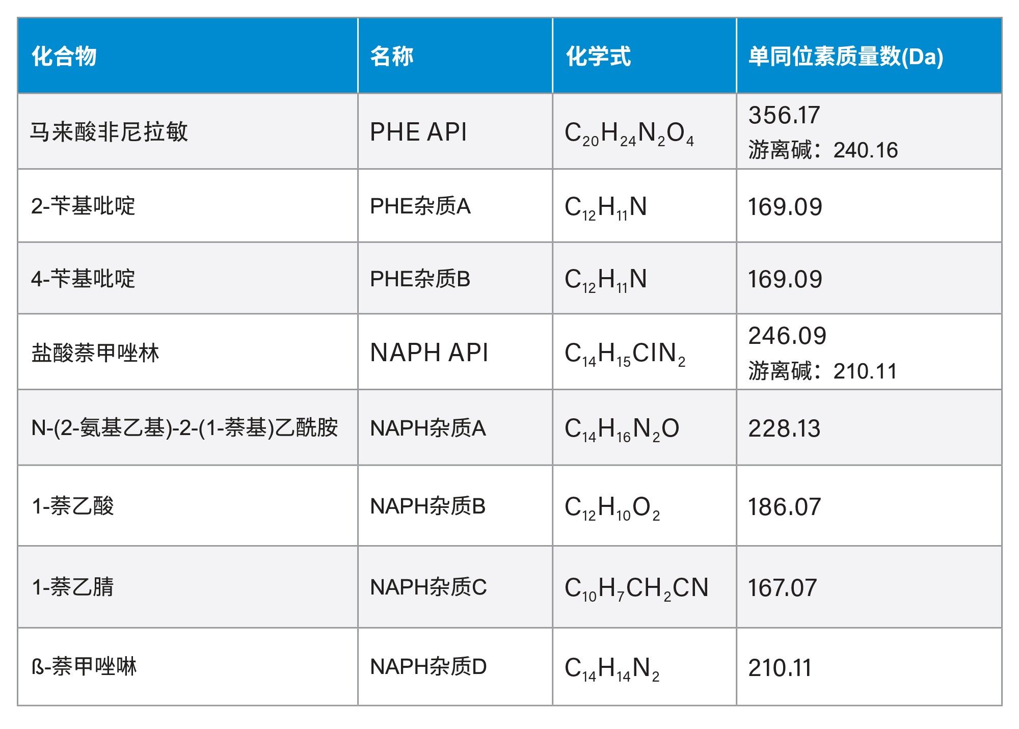 用于方法开发的化合物列表