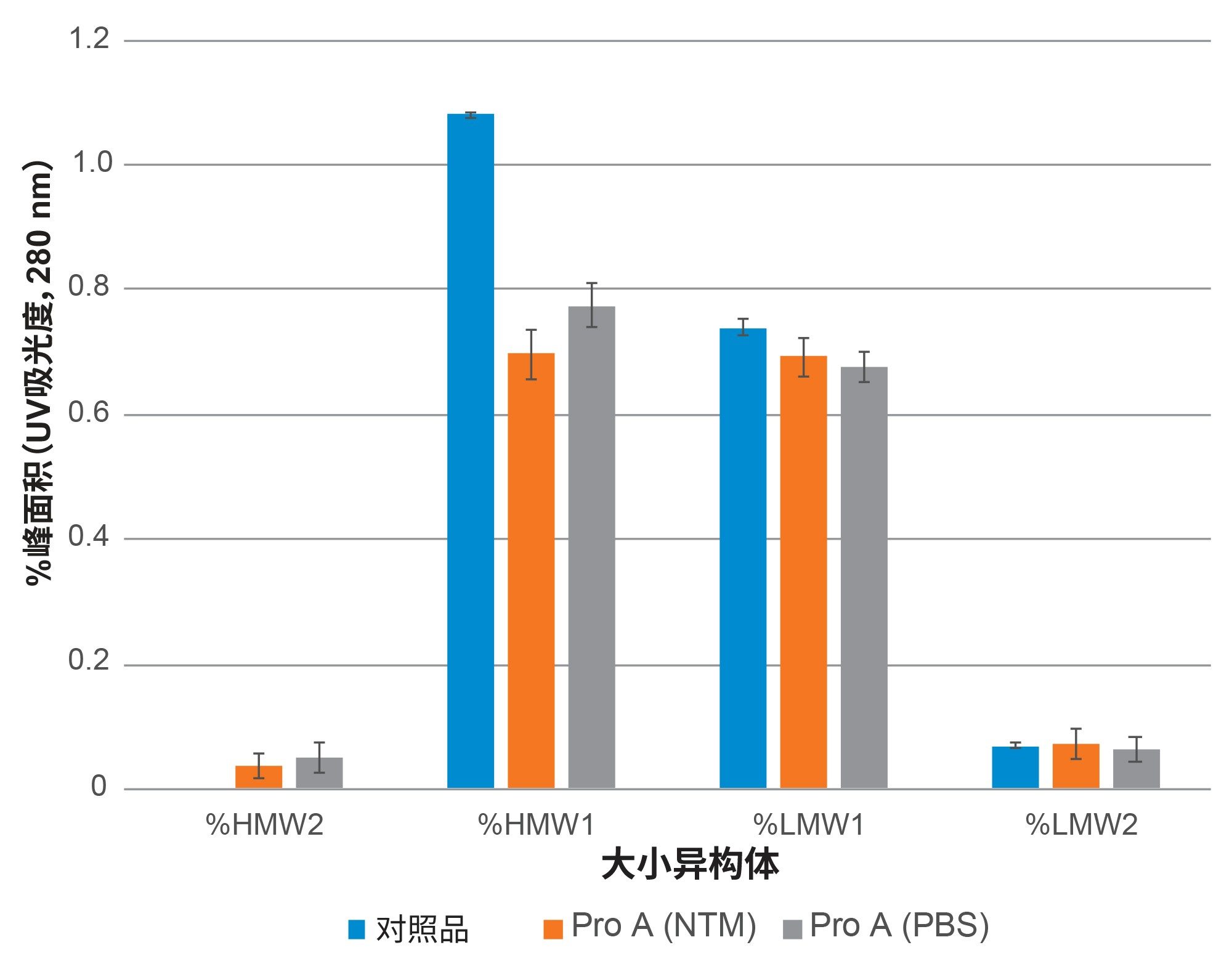 经蛋白A纯化的曲妥珠单抗-anns的SEC-UV定量结果评估