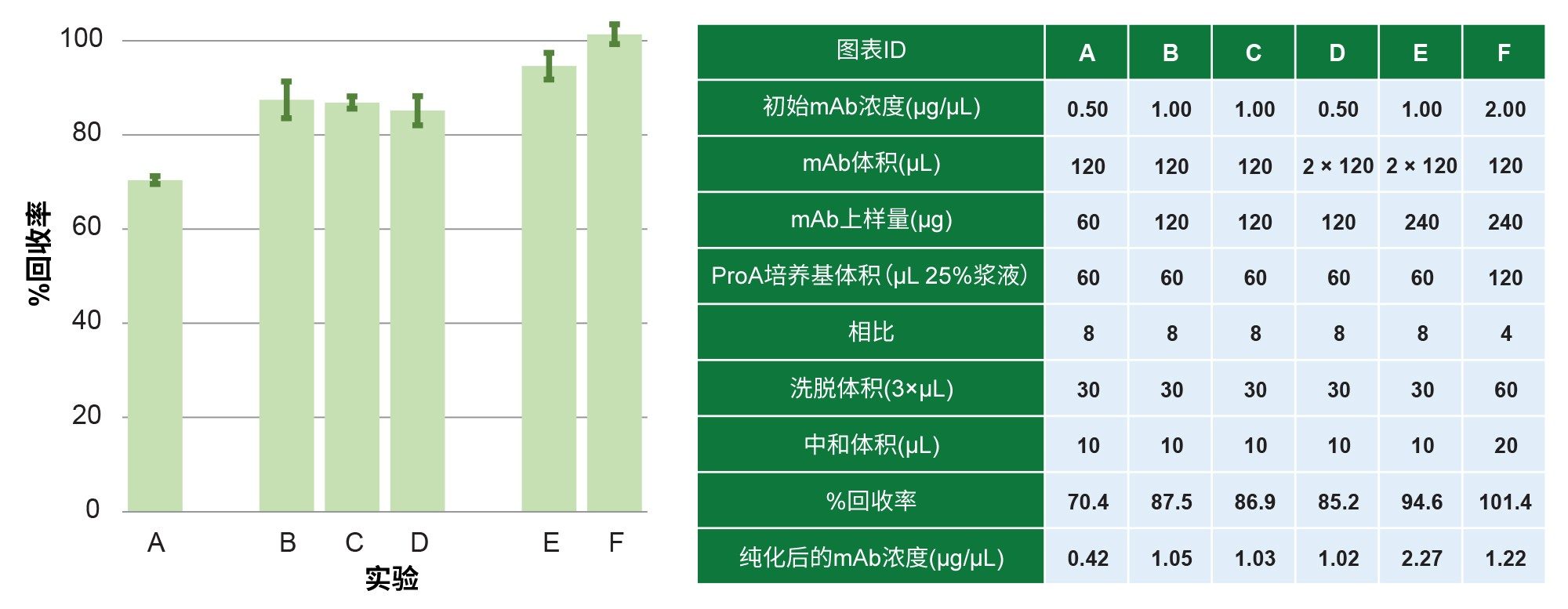 上样研究实验和回收率。上样量为120 µg或更高时，可达到85%或更高的回收率。详细信息见正文。误差条柱表示所得值的范围(n=2)。以上数据采用ACQUITY Premier BSM UPLC收集获得。