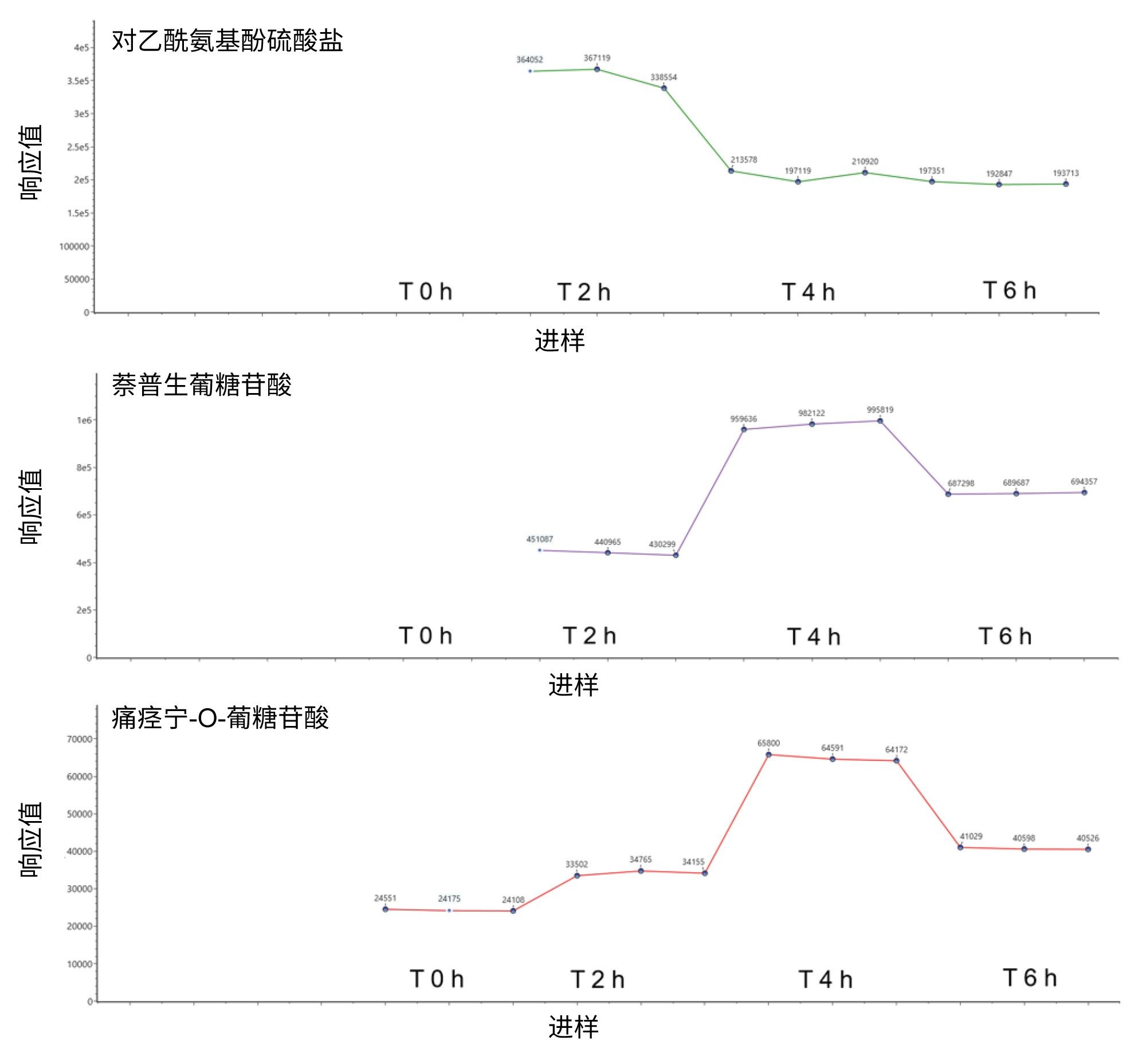 通过代谢物鉴定工作流程鉴定人尿液样品中的治疗药物代谢物,在10 Hz UPLC MRT ES-下获得的代谢响应趋势图(给药后时程点0、2、4和6小时)