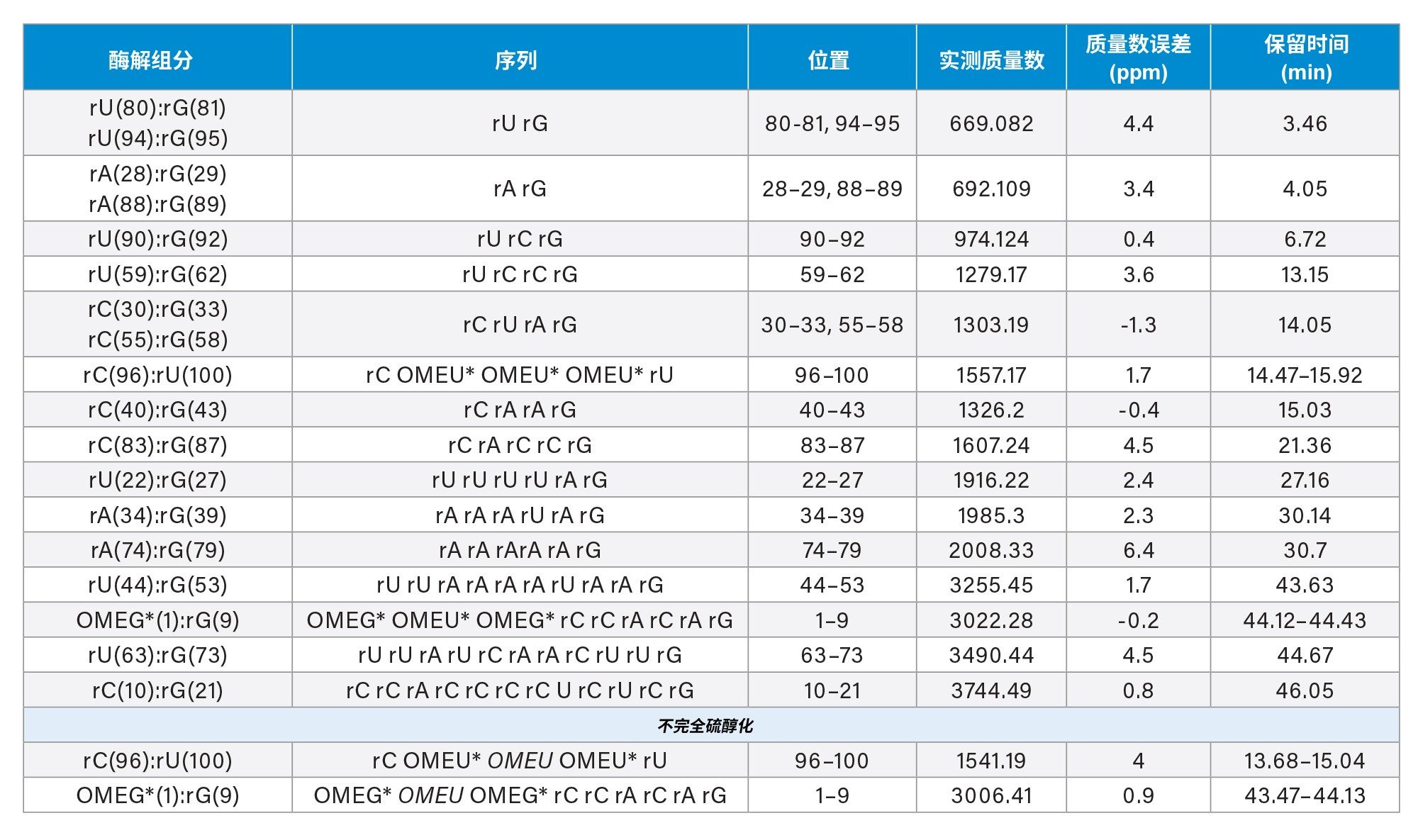 使用UNIFI科学数据库搜索和waters_connect CONFIRM Sequence应用程序鉴定出的寡核苷酸酶解组分