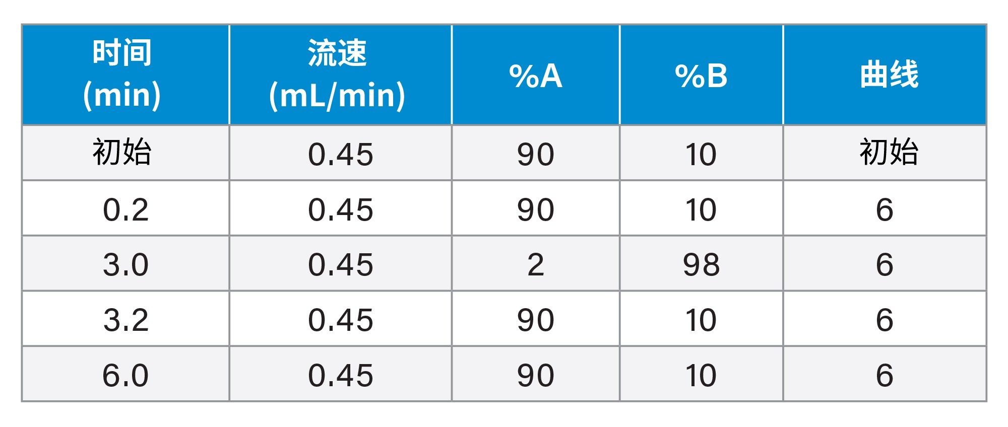 梯度表