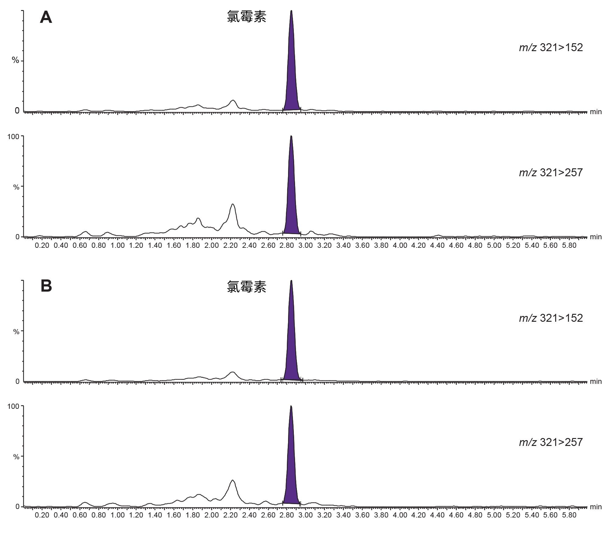 分析牛奶(A)和蜂蜜(B)中的浓度为LCL(0.025 µg/kg)的基质加标标准品得到的色谱图