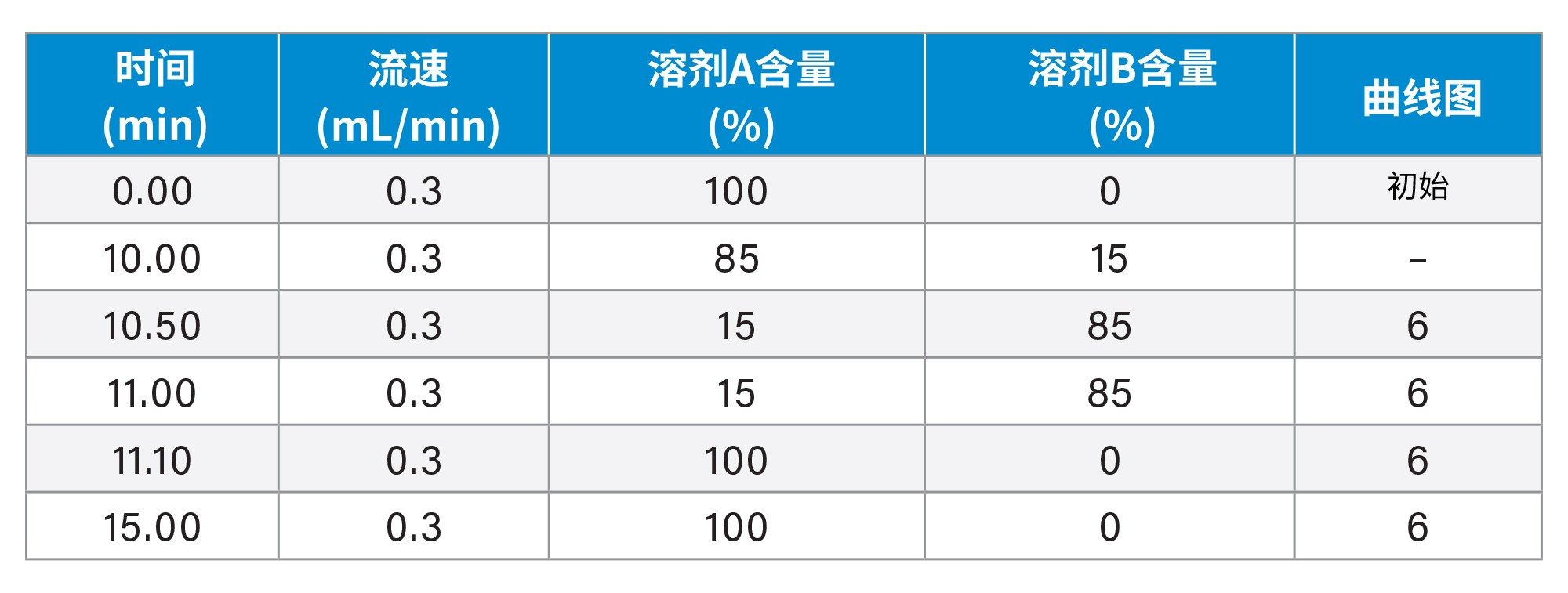 梯度表