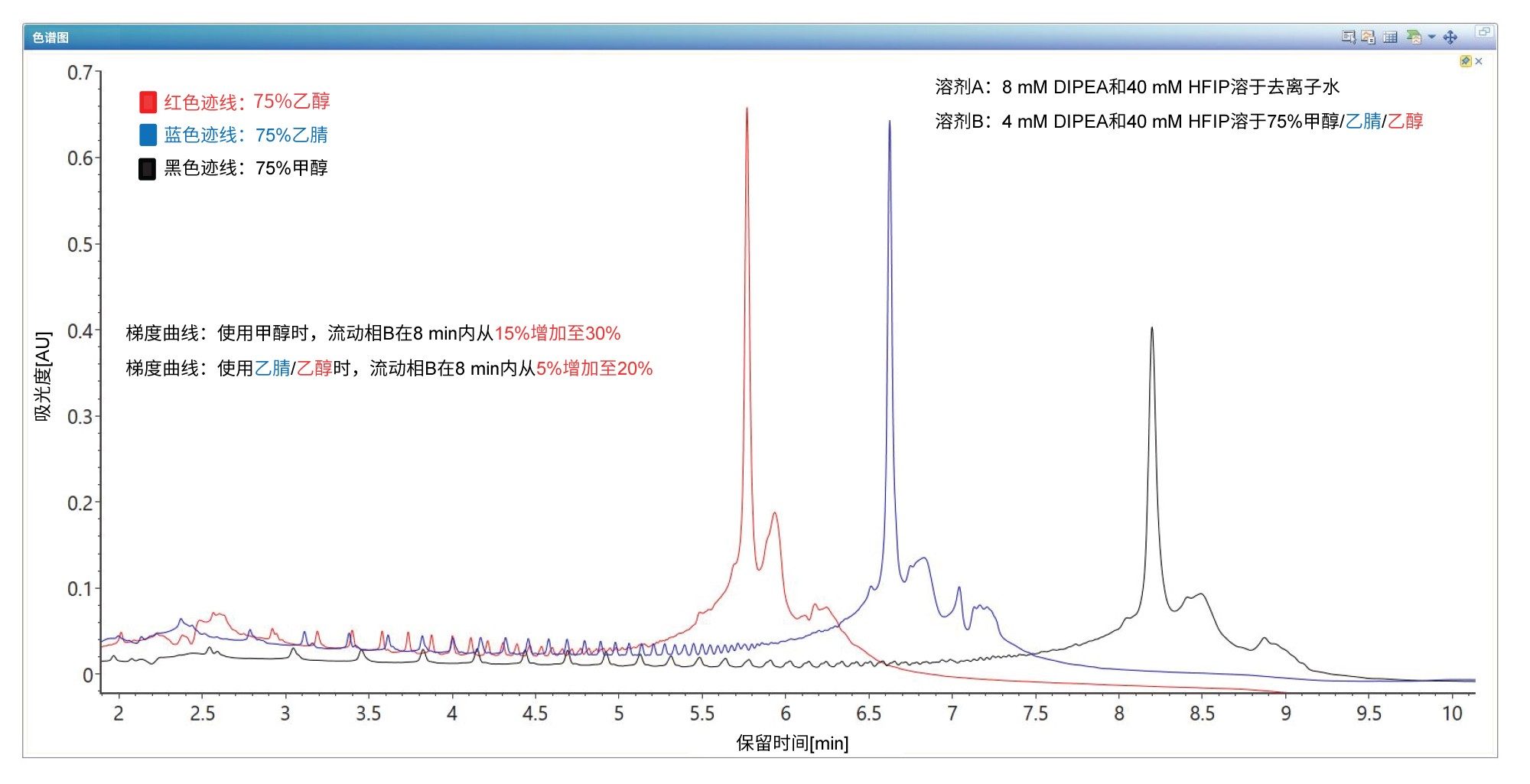 TUV叠加色谱图，显示了使用DIPEA（N,N-二异丙基乙胺）作为离子对试剂和三种不同的有机溶剂对120 mer合成Poly(A)尾寡核苷酸进行IP-RP分离所得的结果