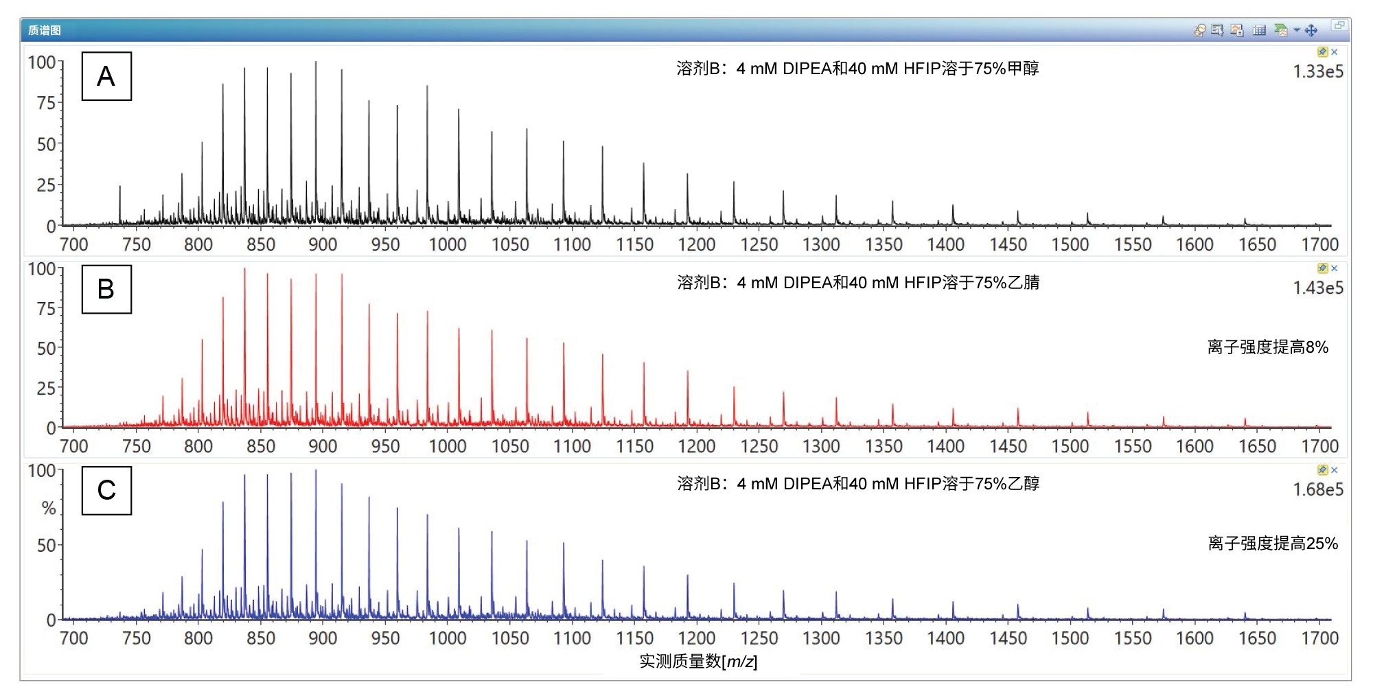 Poly(A)尾寡核苷酸IP-RP分离后采集的ESI-MS合并谱图