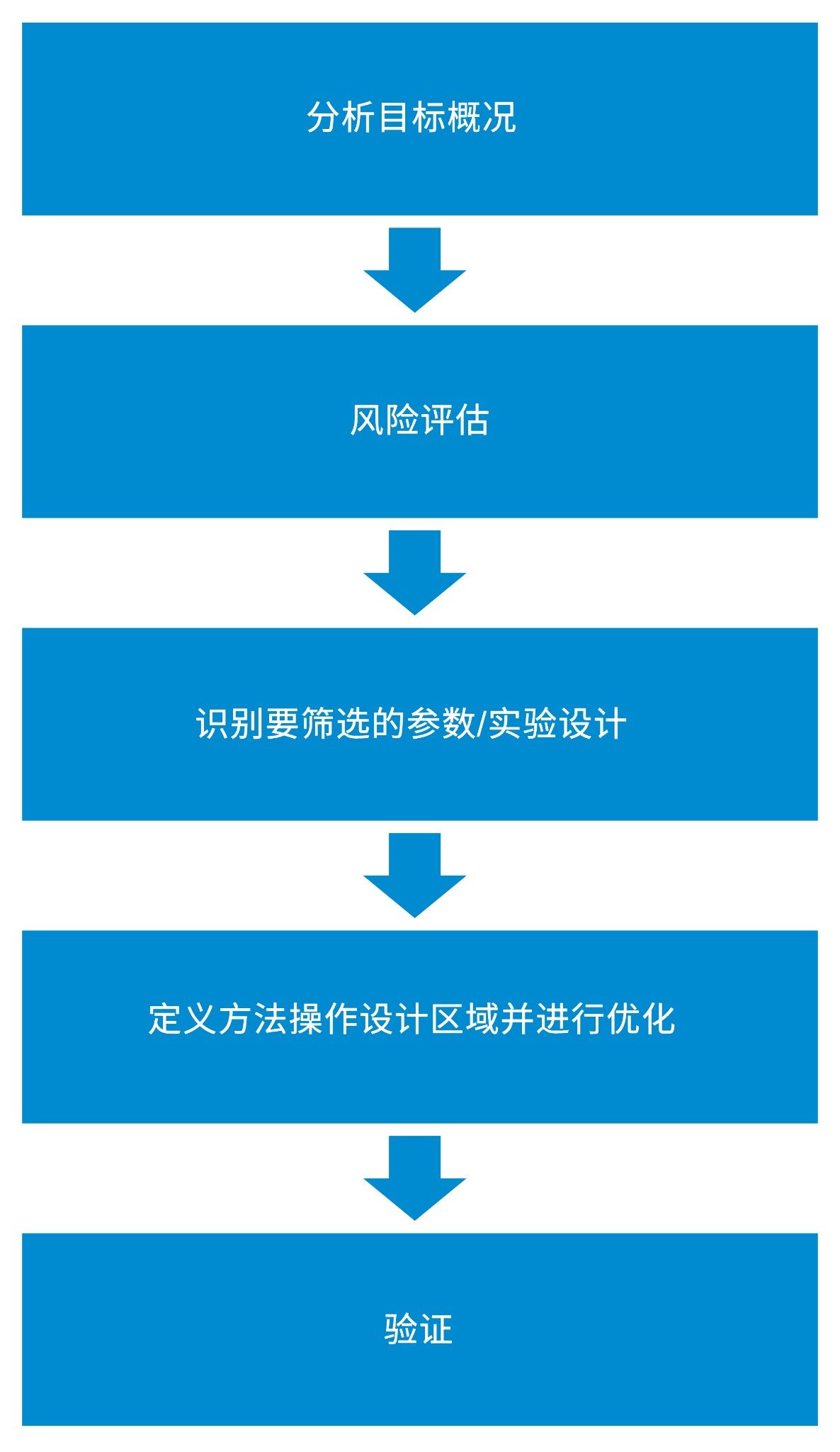 部署AQbD方法开发过程的直观展示