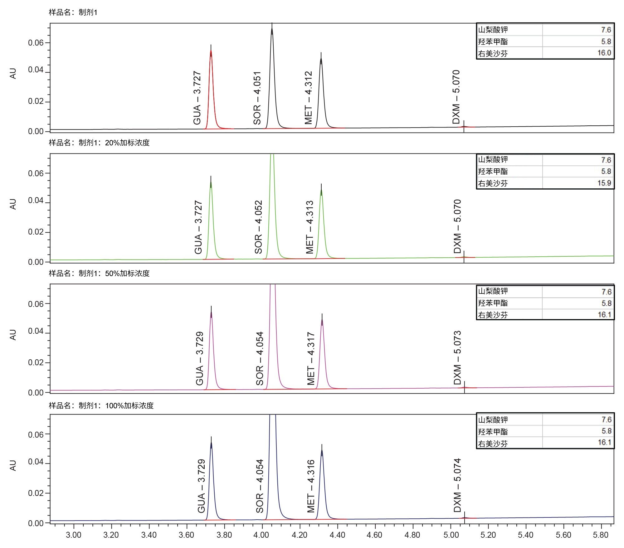 峰标签：愈创甘油醚(GUA)、山梨酸钾(SOR)、对羟基苯甲酸甲酯(MET)、右美沙芬(DXM)。每张对应色谱图的右上方显示了标记峰的USP分离度(HH)