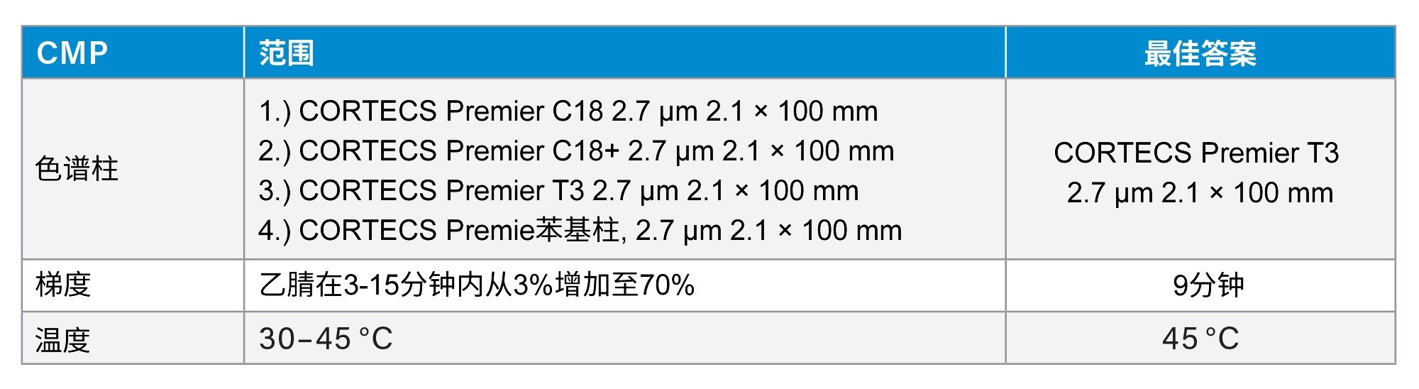 Fusion QbD中设置的关键方法属性