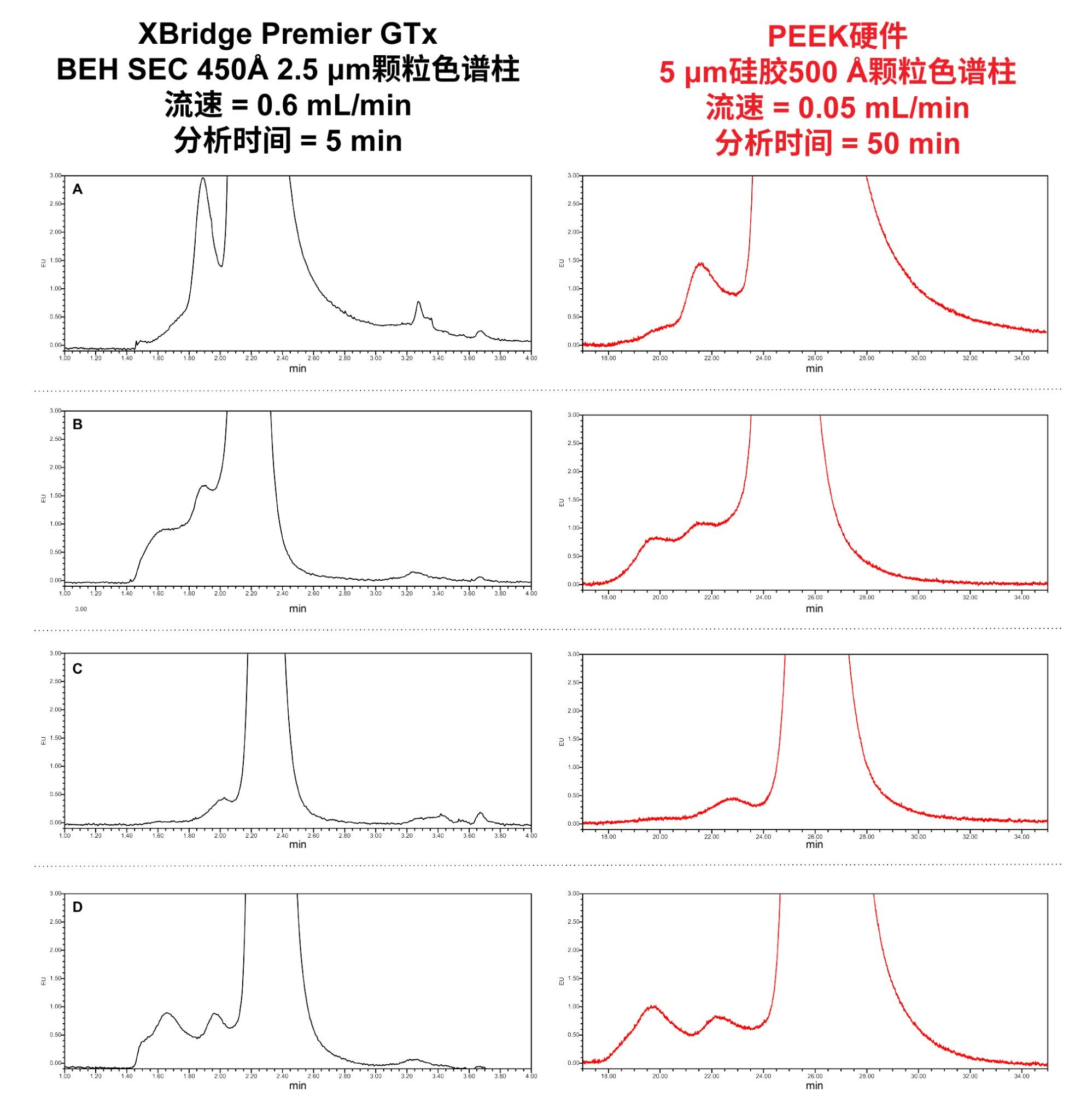 SEC色谱图的放大图:A) AAV2,B) AAV9,C) AAV5 – 空衣壳样品,D) AAV5