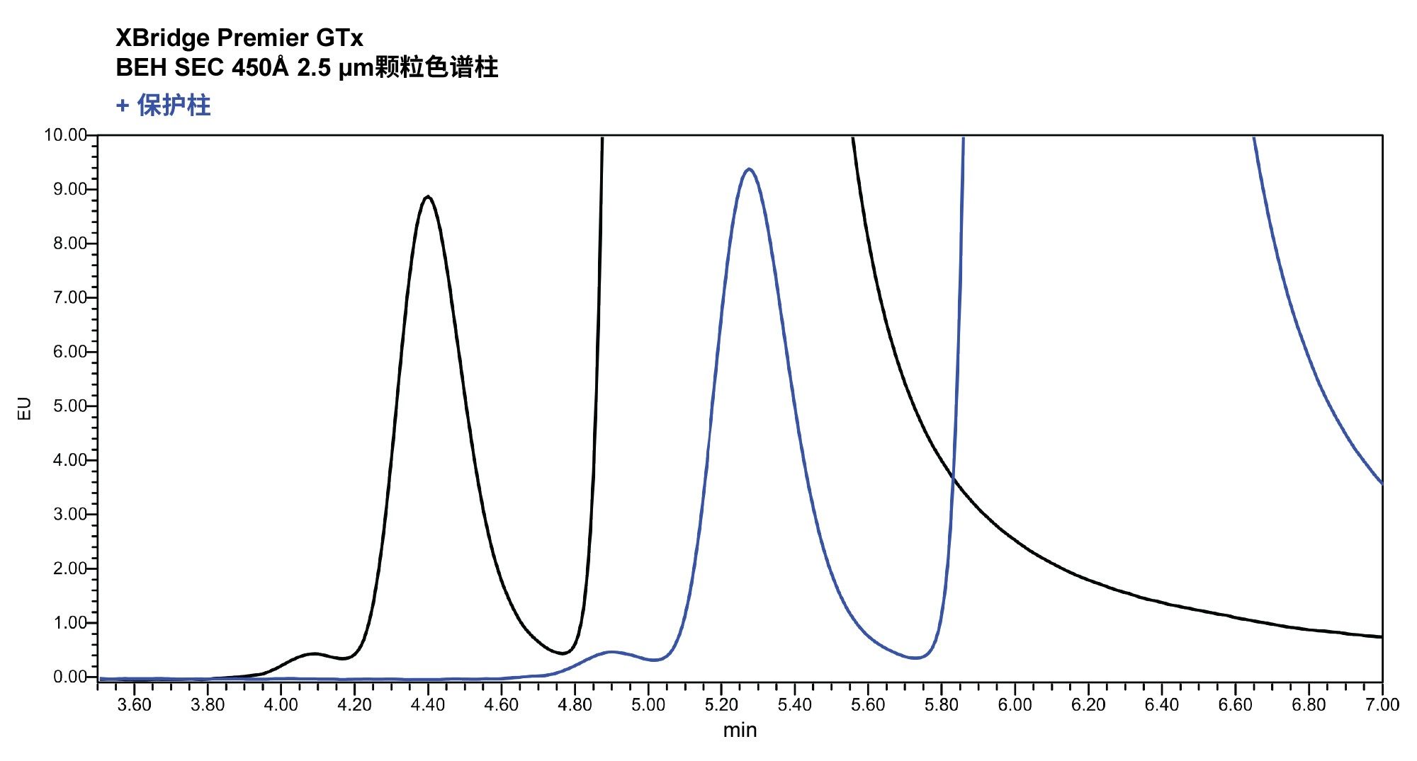 AAV2的SEC色谱图放大,分别使用配备(蓝色迹线)和未配备(黑色迹线)4.6 x 30 mm保护柱的XBridge Premier GTx BEH SEC 450 Å 2.5 µm色谱柱获得