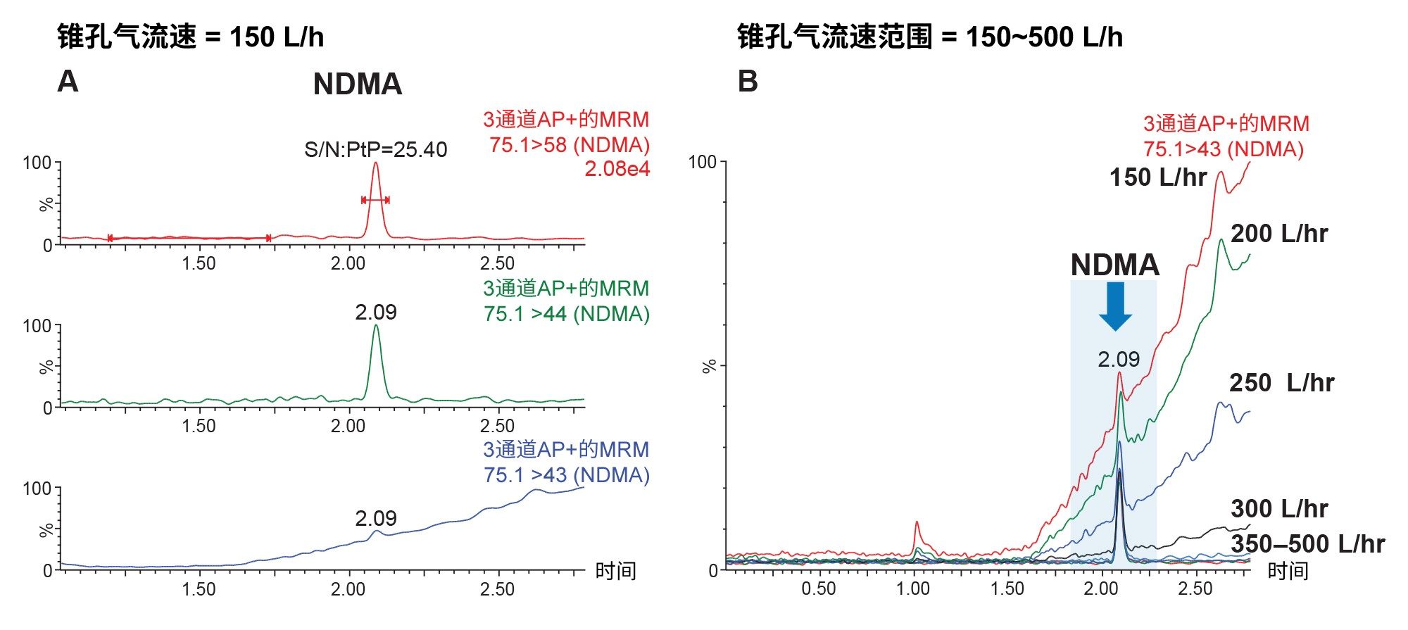 分析NDMA确证标准品得到的色谱图