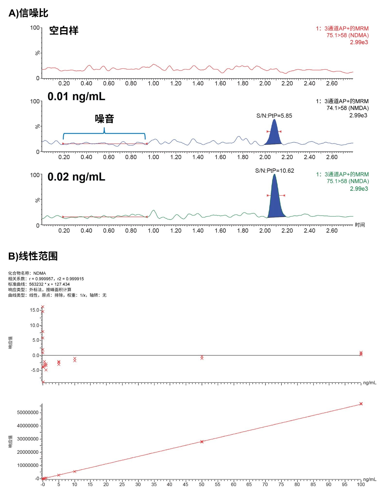 初级通道的叠加色谱图