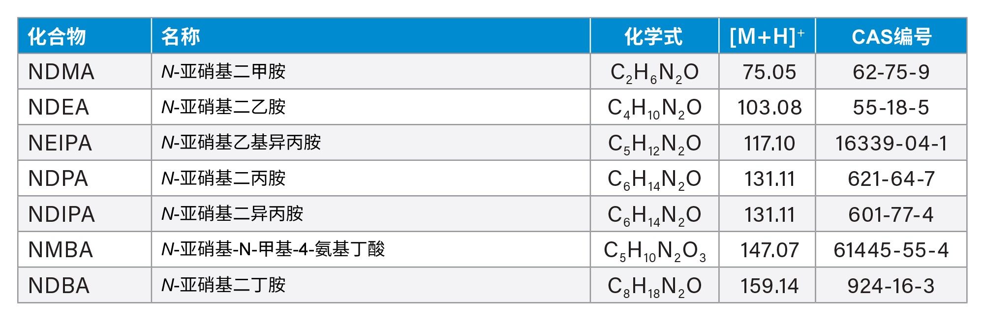 N-亚硝胺、化学式、实测m/z和CAS编号列表