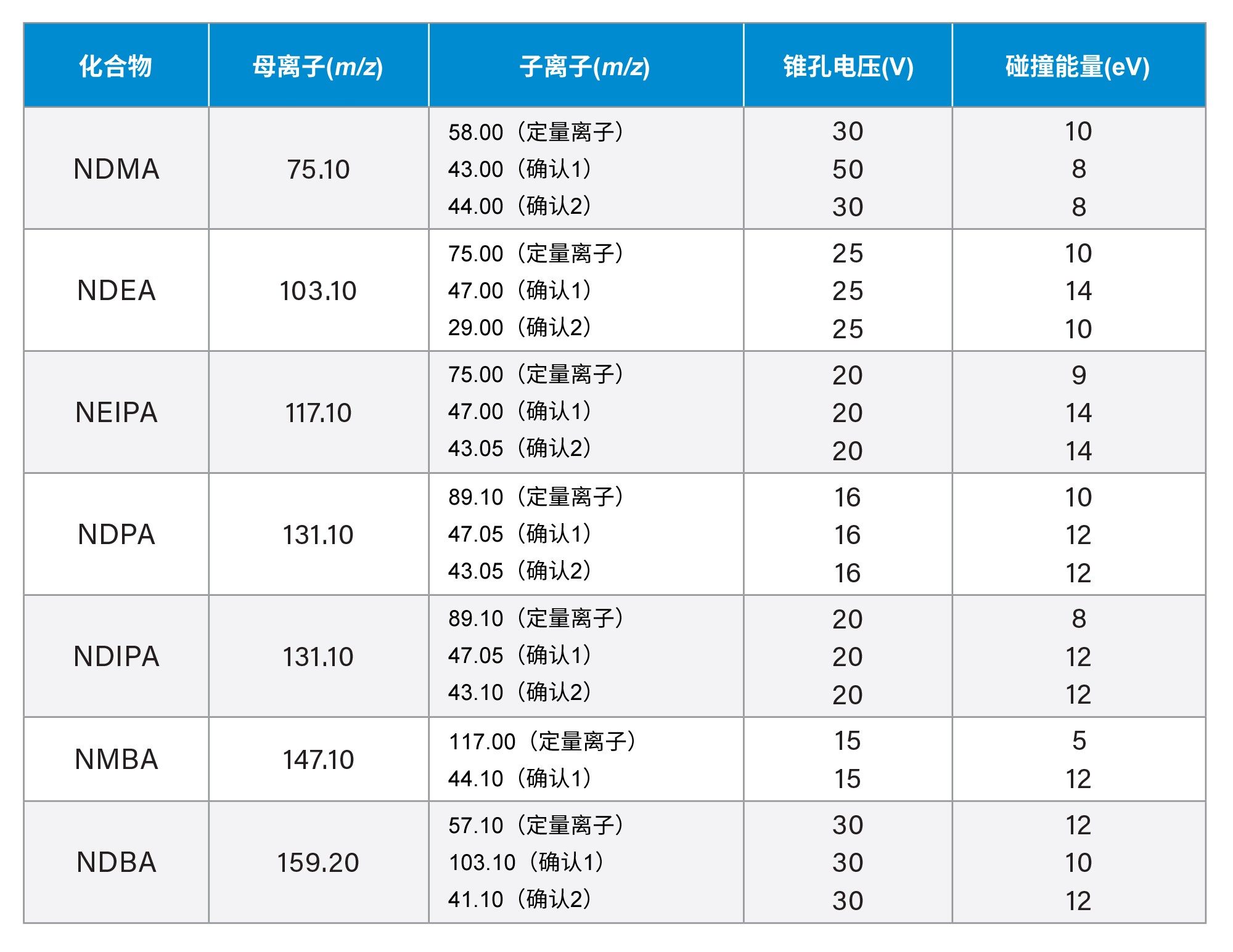 定量和确认MRM通道