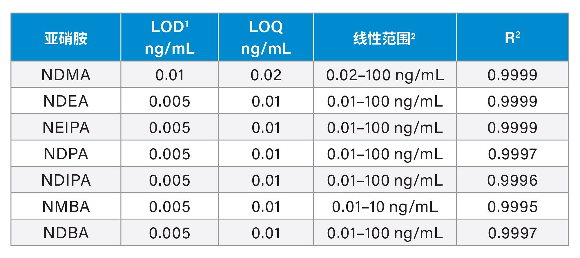 本研究确定了所分析的亚硝胺确证标准品的LOD和LOQ，以及线性范围和R2值