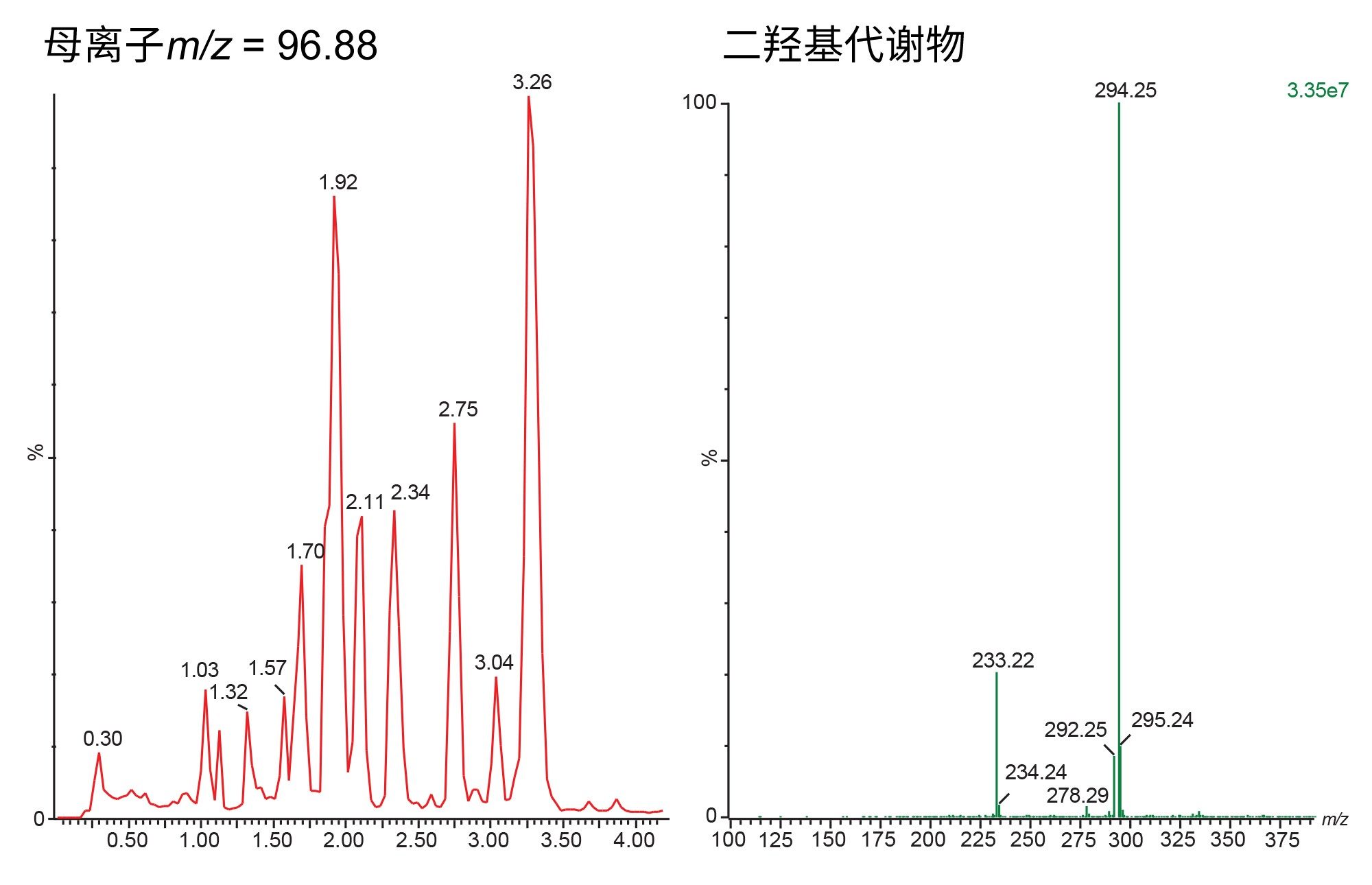 大鼠尿液的正离子LC-MS/MS分析