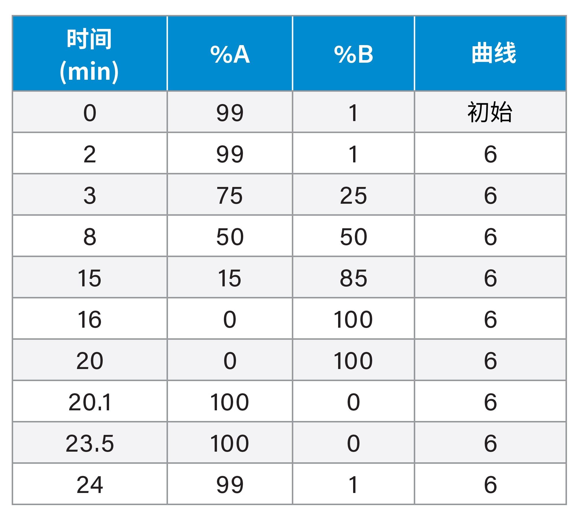 梯度表