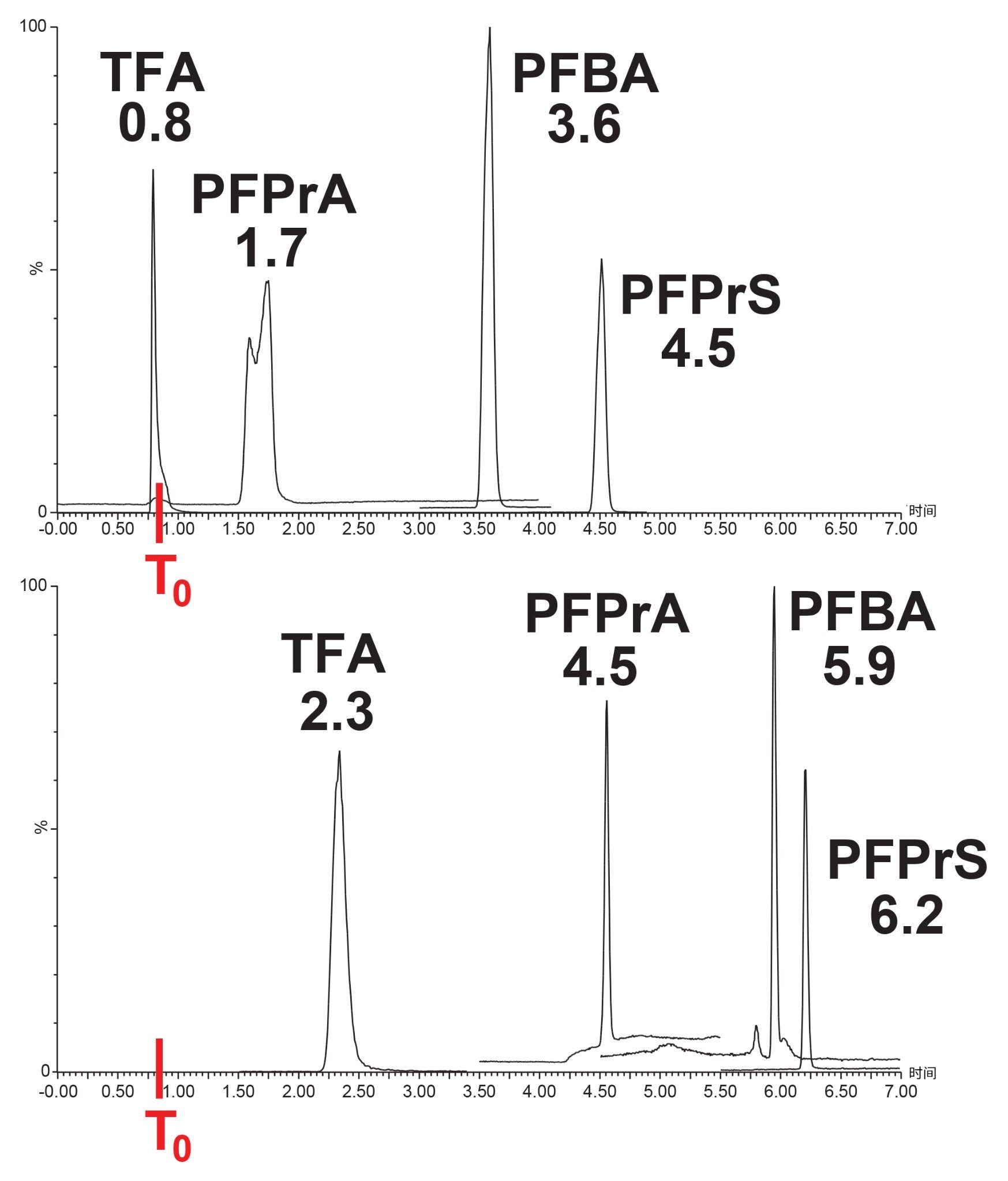 TFA、PFPrA、PFBA和PFPrS在仅使用反相色谱柱（上图）和混合模式Atlantis Premier BEH C18 AX色谱柱（下图）上的保留时间对比，标记有保留时间。