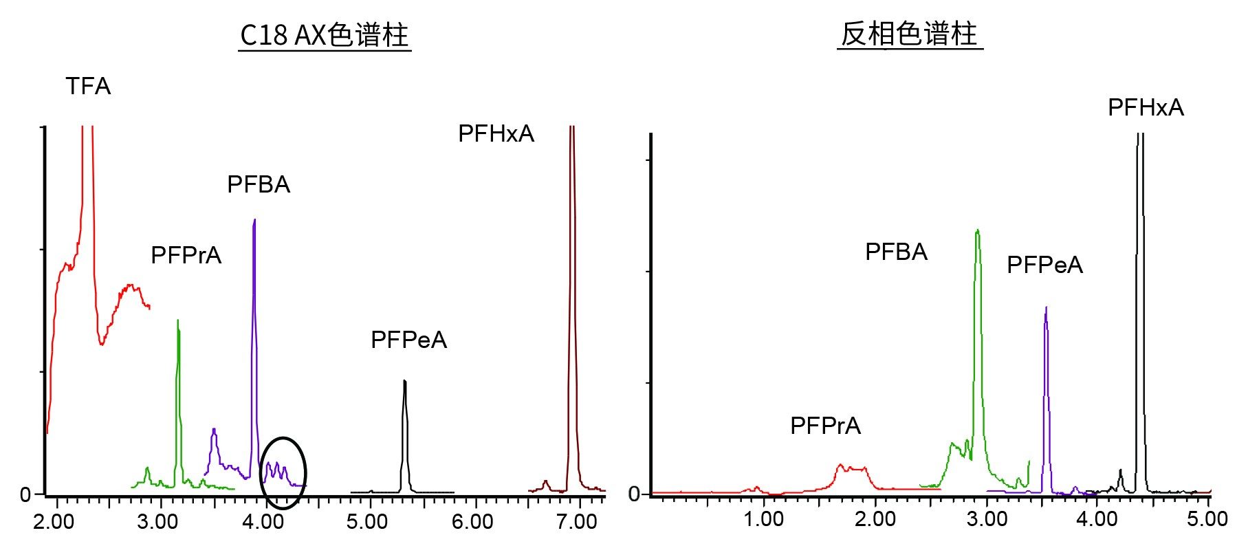 垃圾渗滤液样品的放大色谱图，展示了C2~C6羧酸盐在C18 AX色谱柱和反相色谱柱上的洗脱