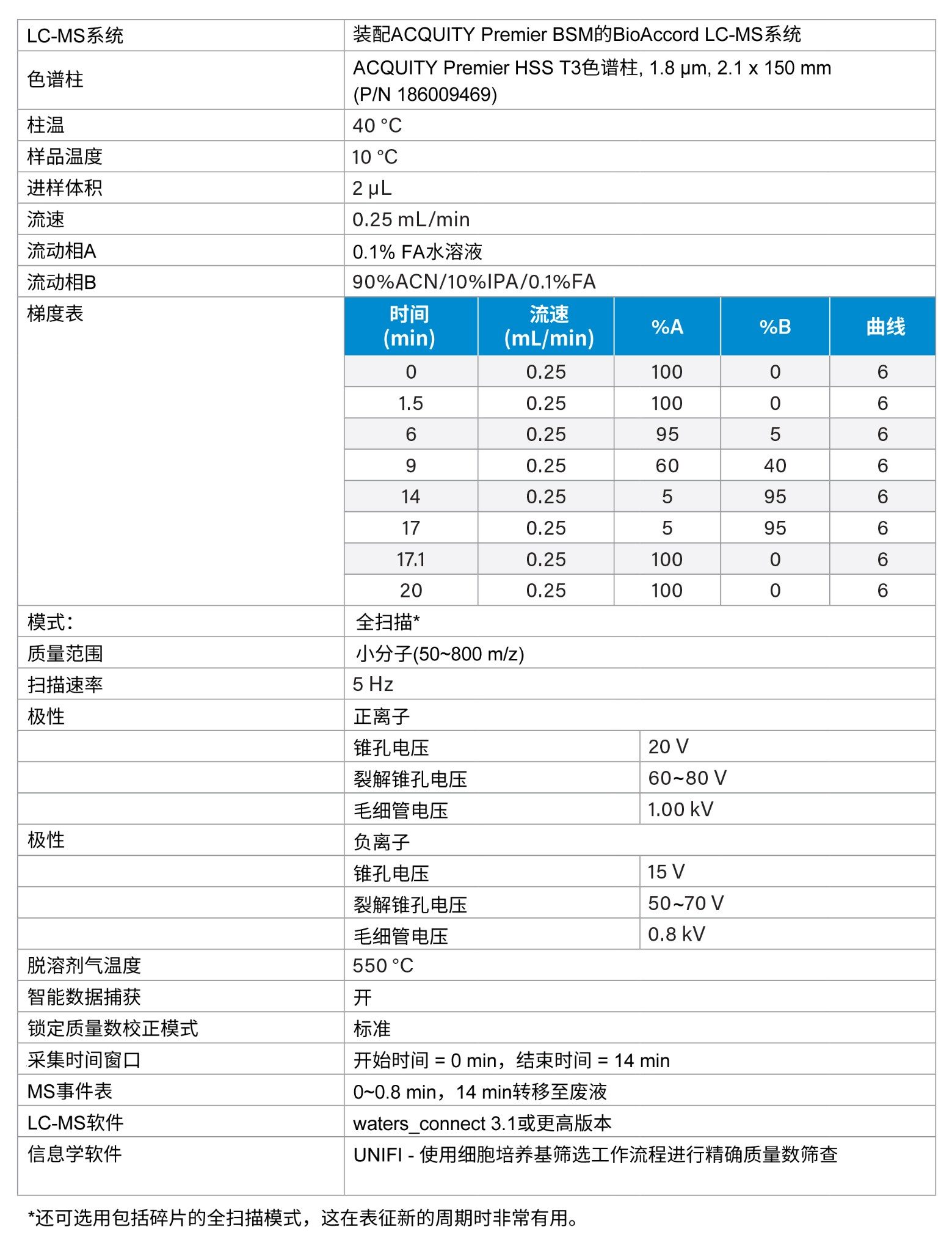 培养基营养成分和代谢物分析的LC-MS条件