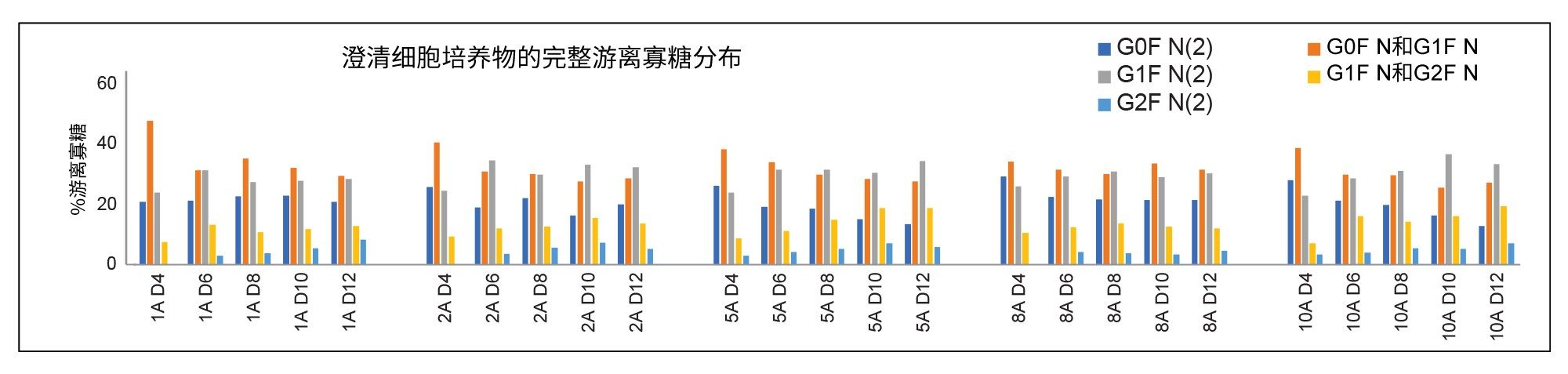 分析澄清细胞培养基样品后确定的游离寡糖百分比