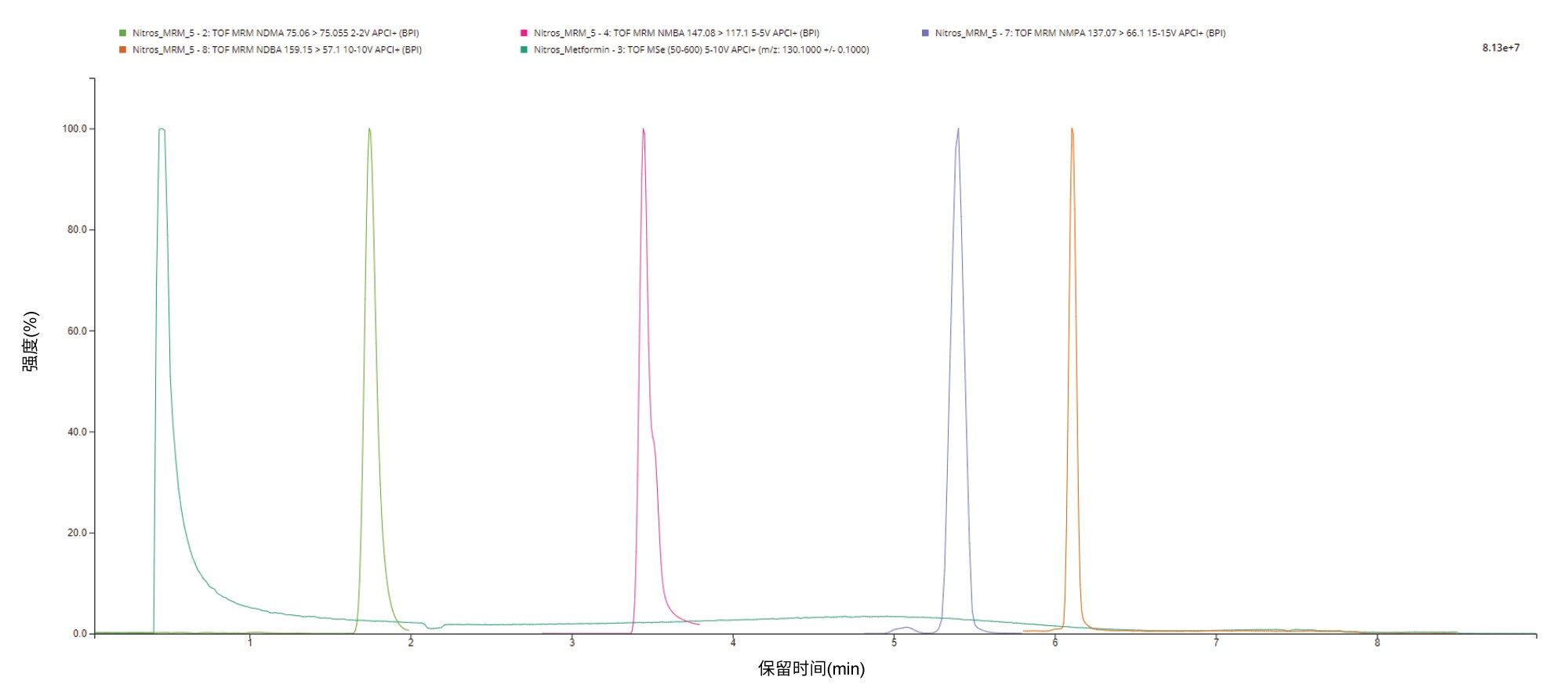 二甲双胍、NDMA、NMBA、NMPA和NDBA的叠加XIC（按从左到右的顺序）