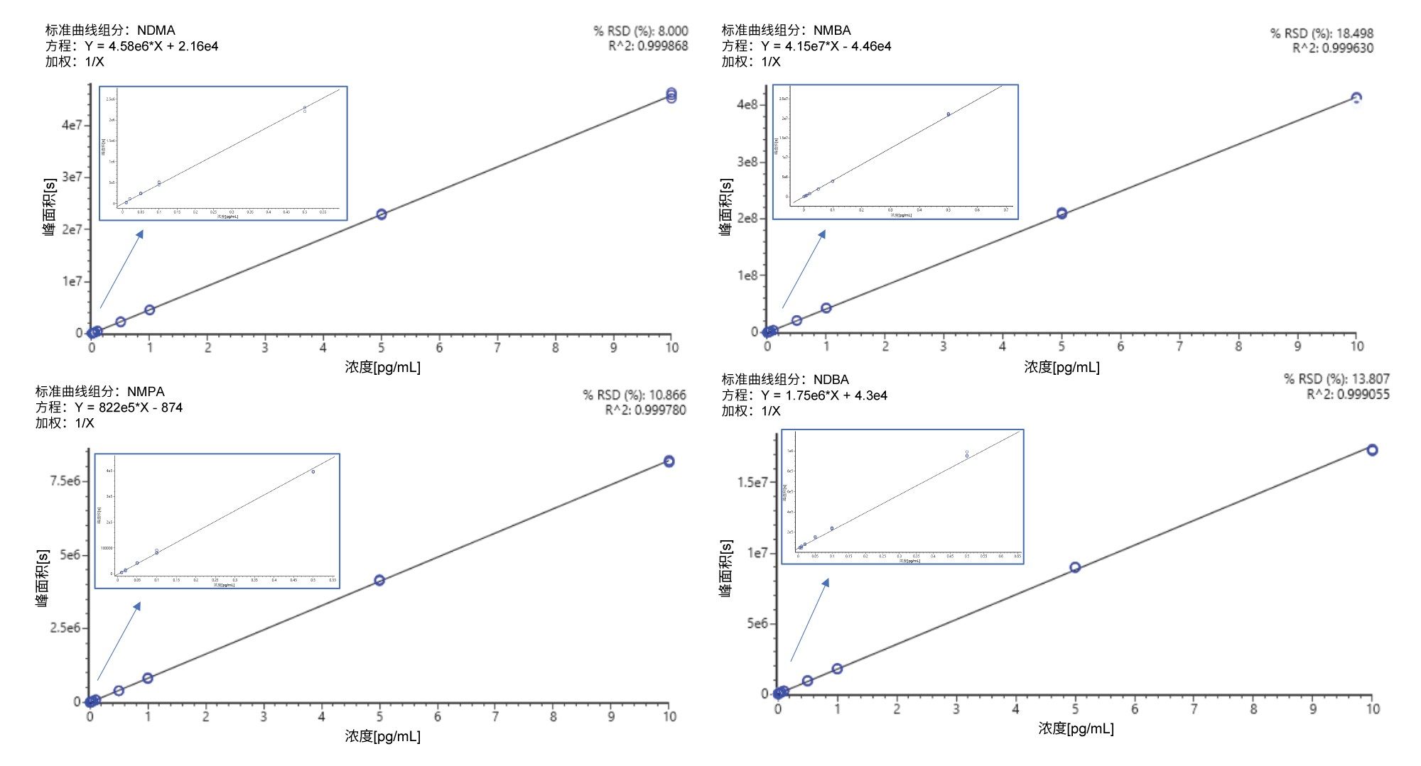 UNIFI为四种亚硝胺标准品生成的标准曲线均呈线性