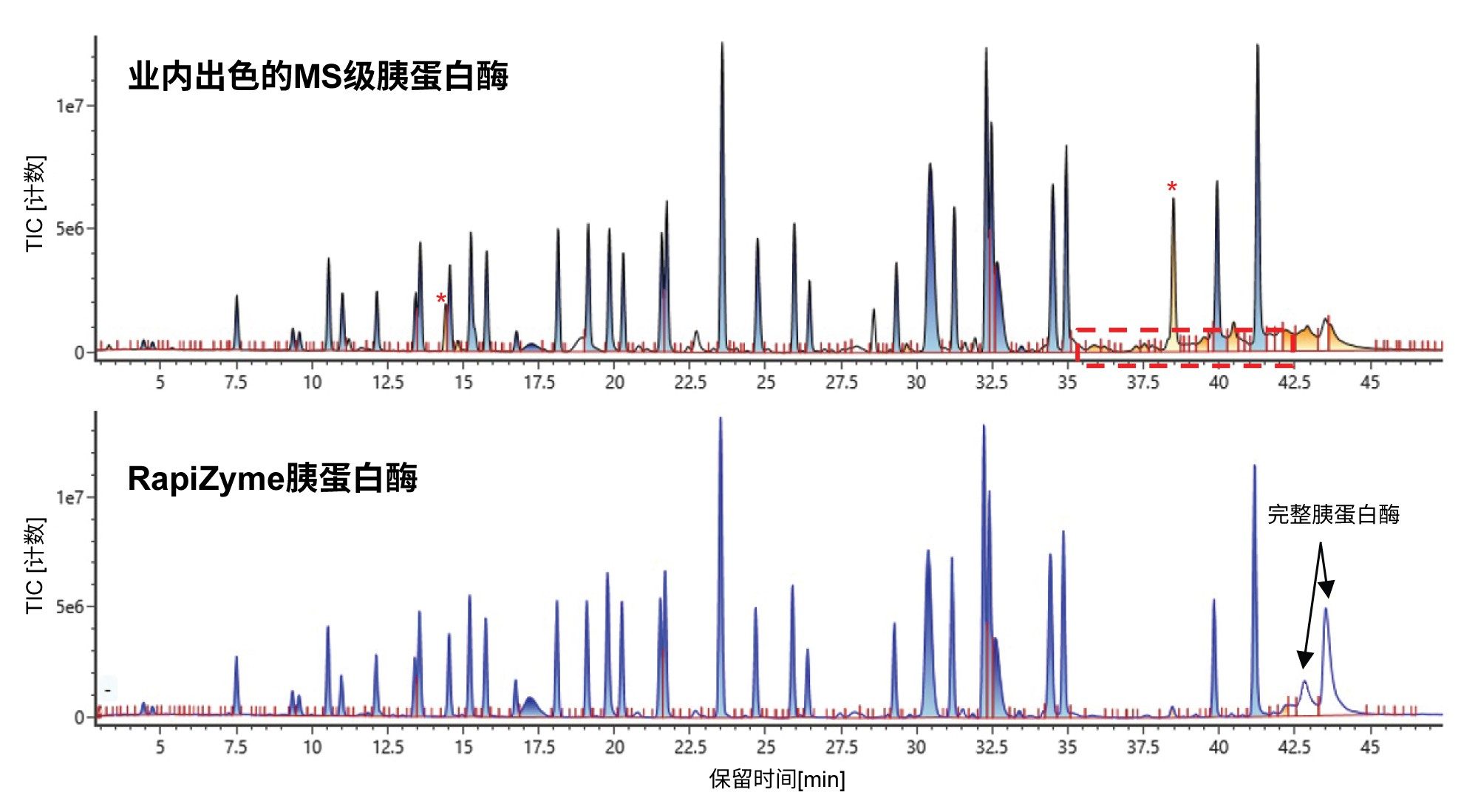 使用另一种出色的MS级胰蛋白酶(上图)和RapiZyme胰蛋白酶(下图),以1:5 (w/w)酶:蛋白质比例对Remicade T0进行酶解得到的代表性色谱图(TIC)