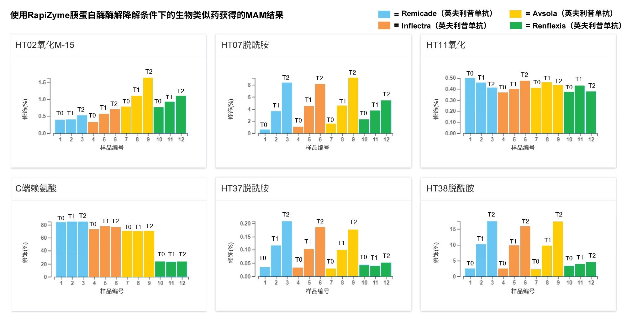 Remicade(英夫利昔单抗)和三种生物类似药在热降解条件下(均使用RapiZyme胰蛋白酶酶解)的选定产品质量属性