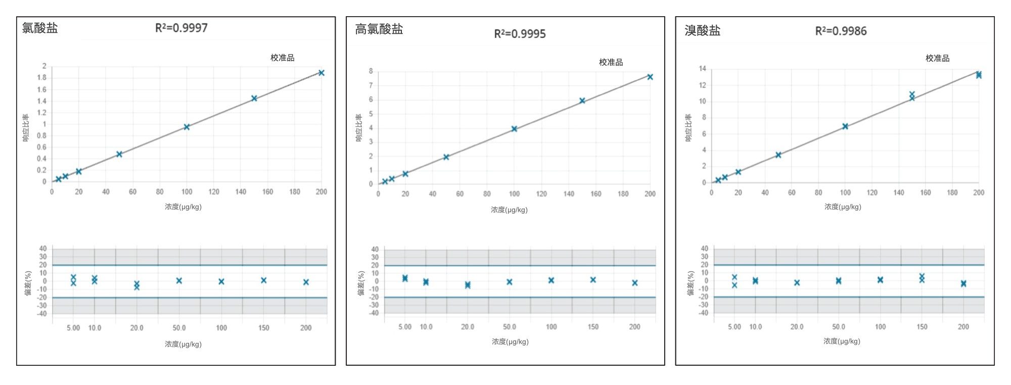 氯酸盐、高氯酸盐和溴酸盐的标准曲线和残差图