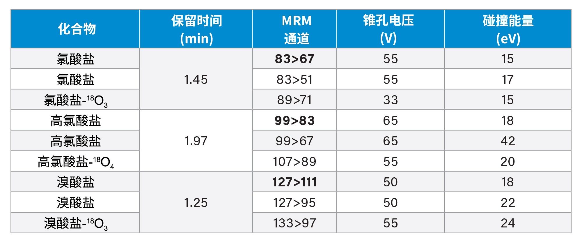 氯酸盐、高氯酸盐和溴酸盐的MRM参数