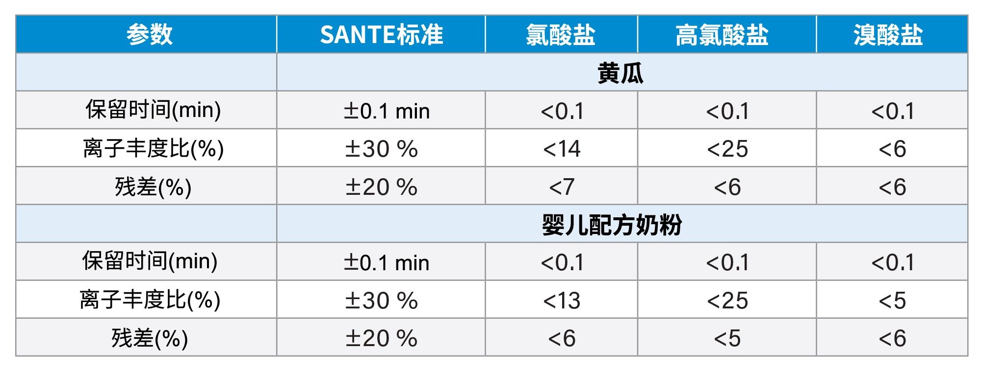 黄瓜和婴儿配方奶粉中氯酸盐、高氯酸盐和溴酸盐分析方法的参数汇总