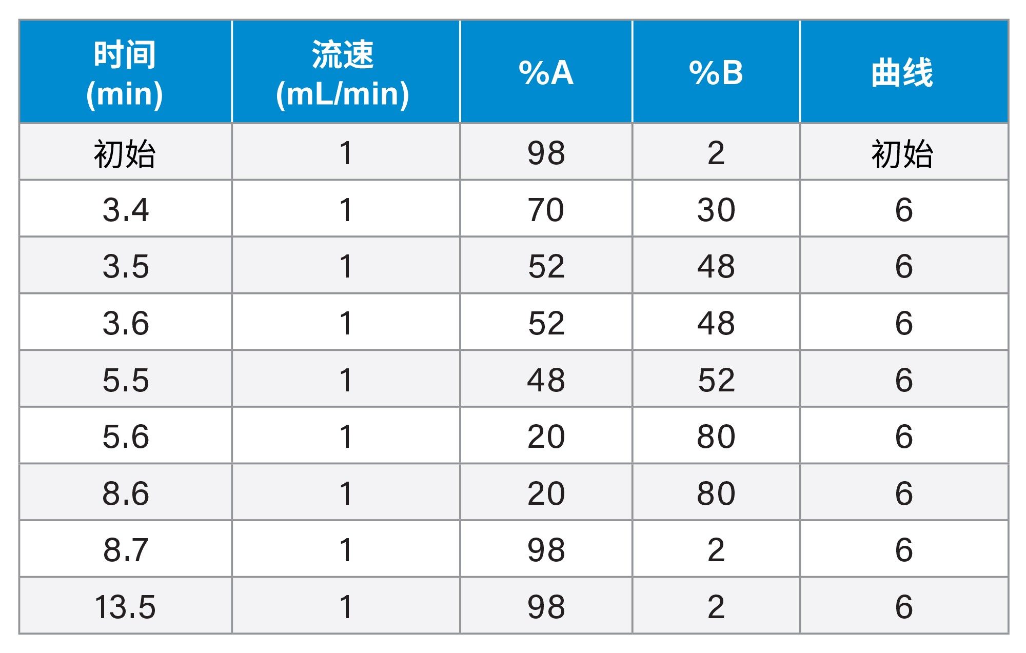 梯度表