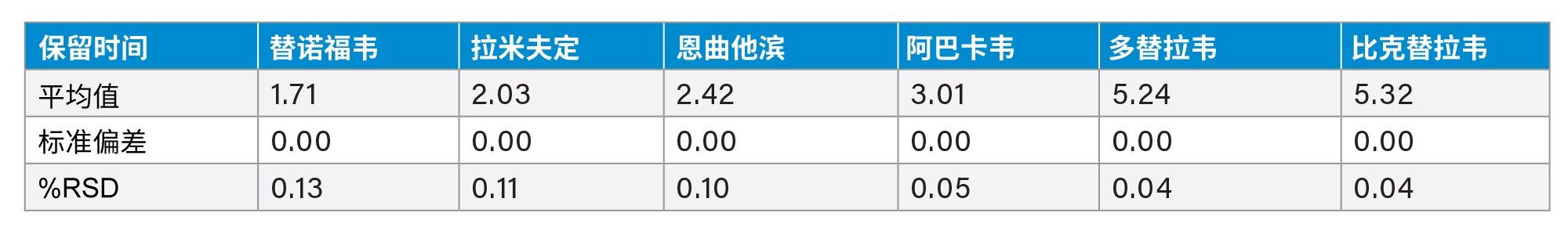 HIV药物标准品的保留时间结果