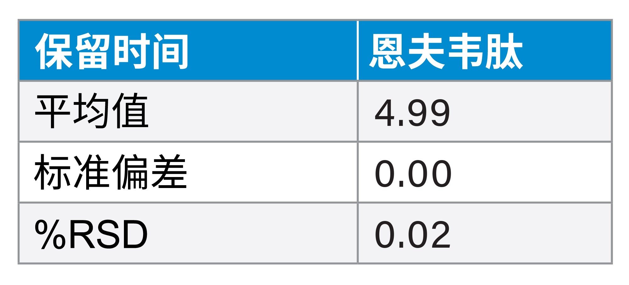 HIV药物标准品中恩夫韦肽的保留时间结果