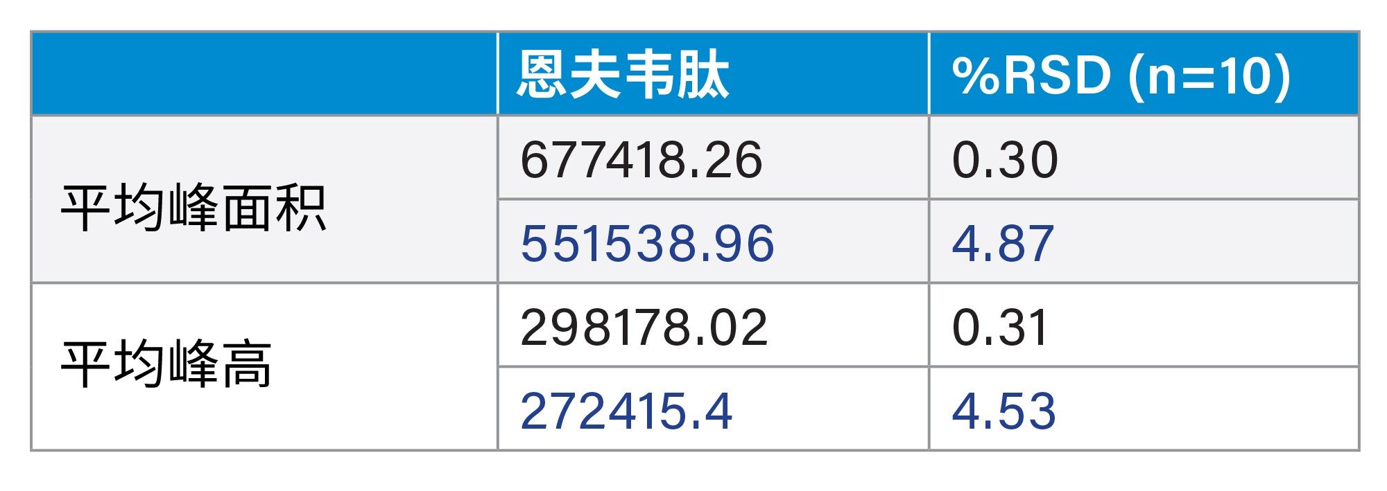 恩夫韦肽的峰面积和峰高结果