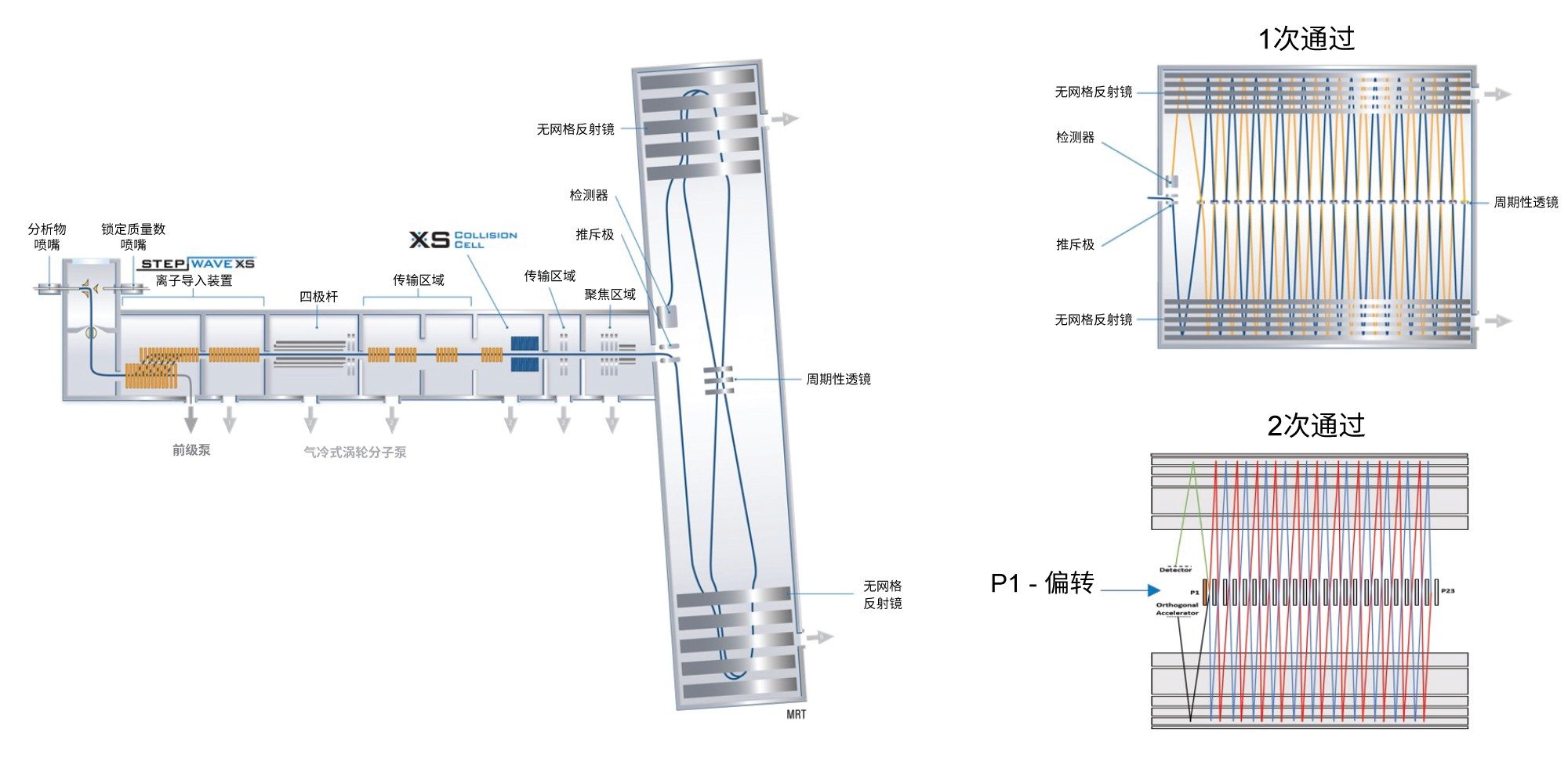 SELECT SERIES MRT仪器示意图,展示了一次通过模式(>200,000 FWHM)和两次通过REM模式(>300,000 FWHM)