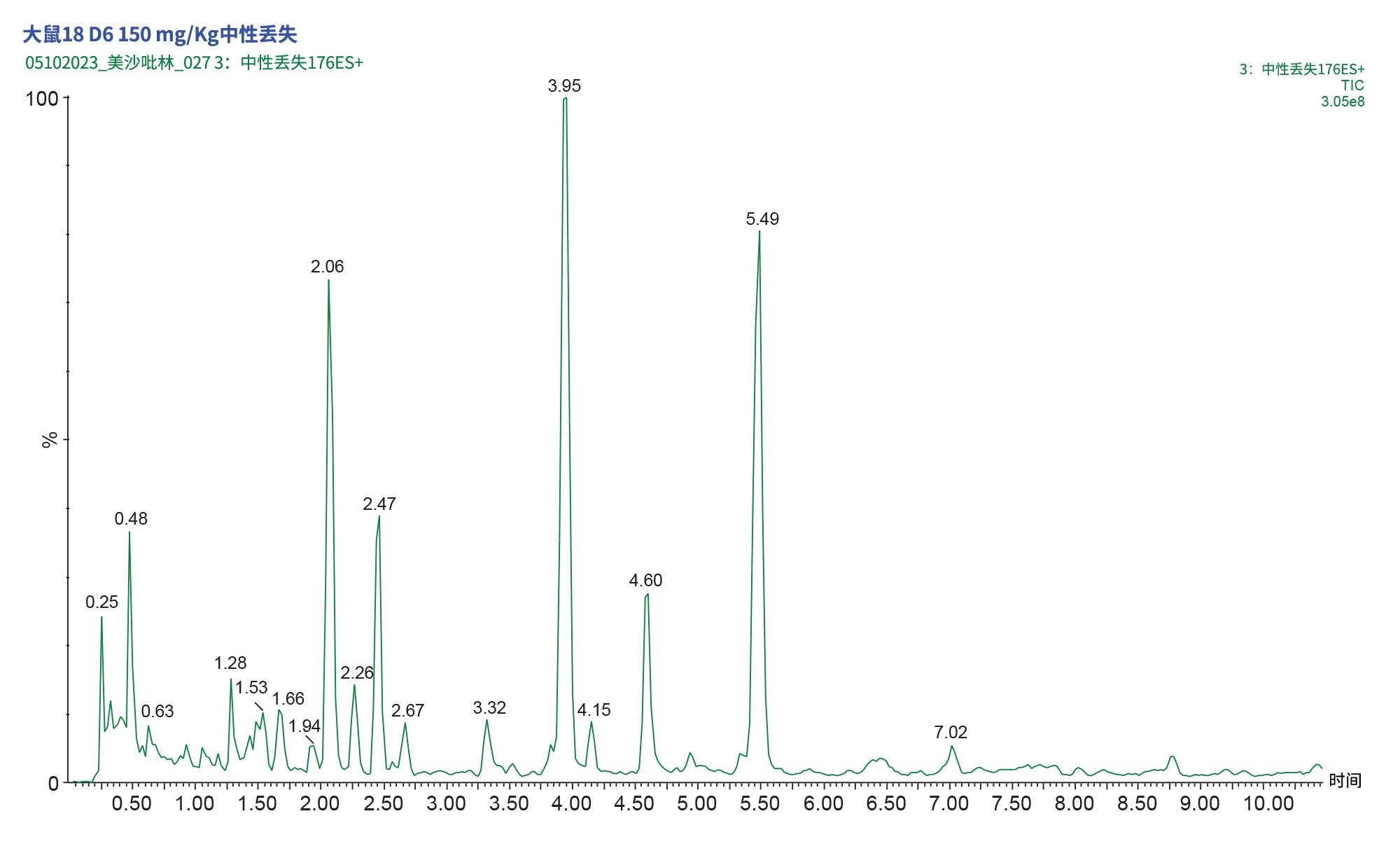 D6（给药后24 h）对大鼠尿液进行的恒定中性丢失分析（Da=176）