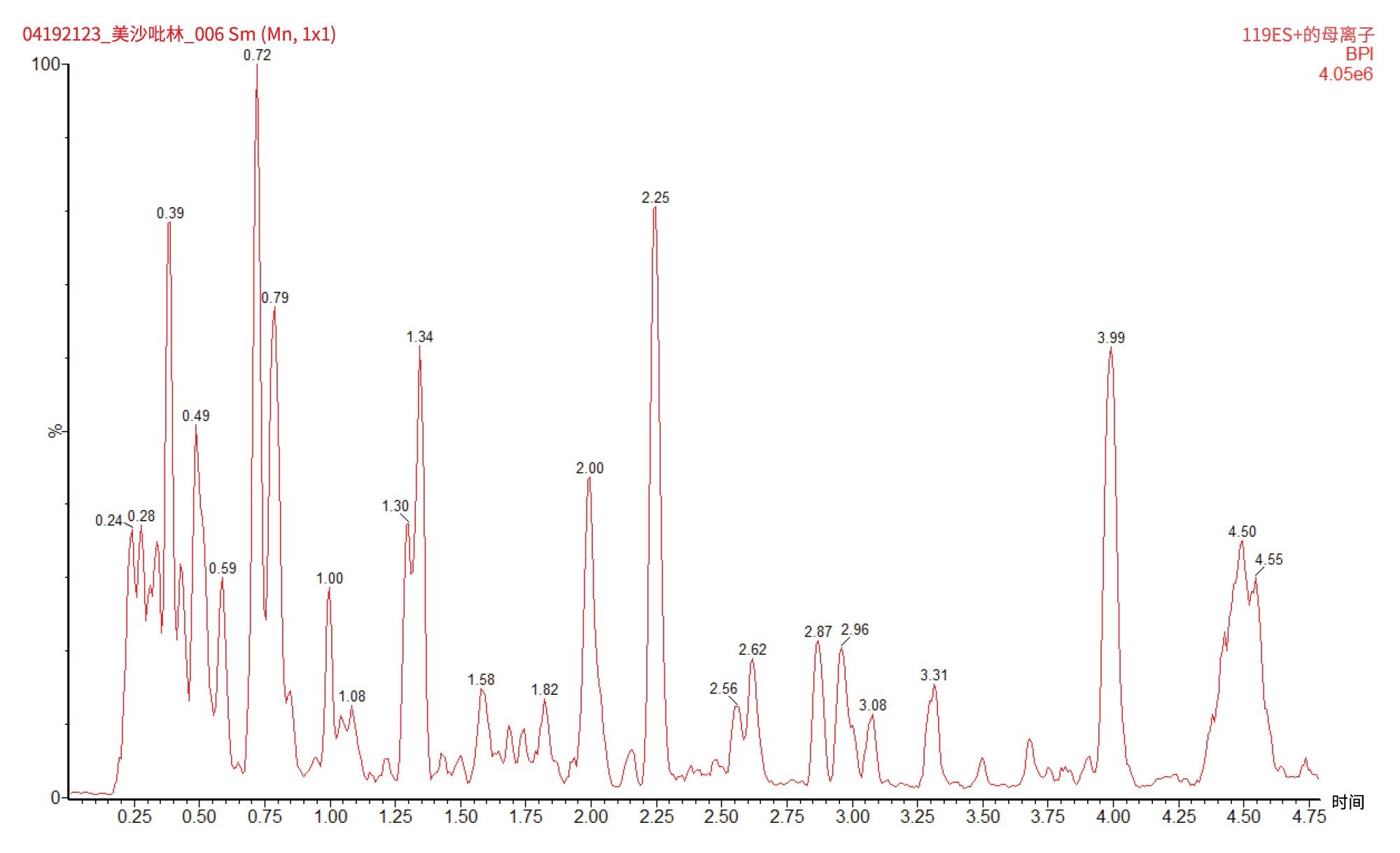 LC-MS/MS谱图，正离子模式下使用母离子扫描（m/z=119.1）