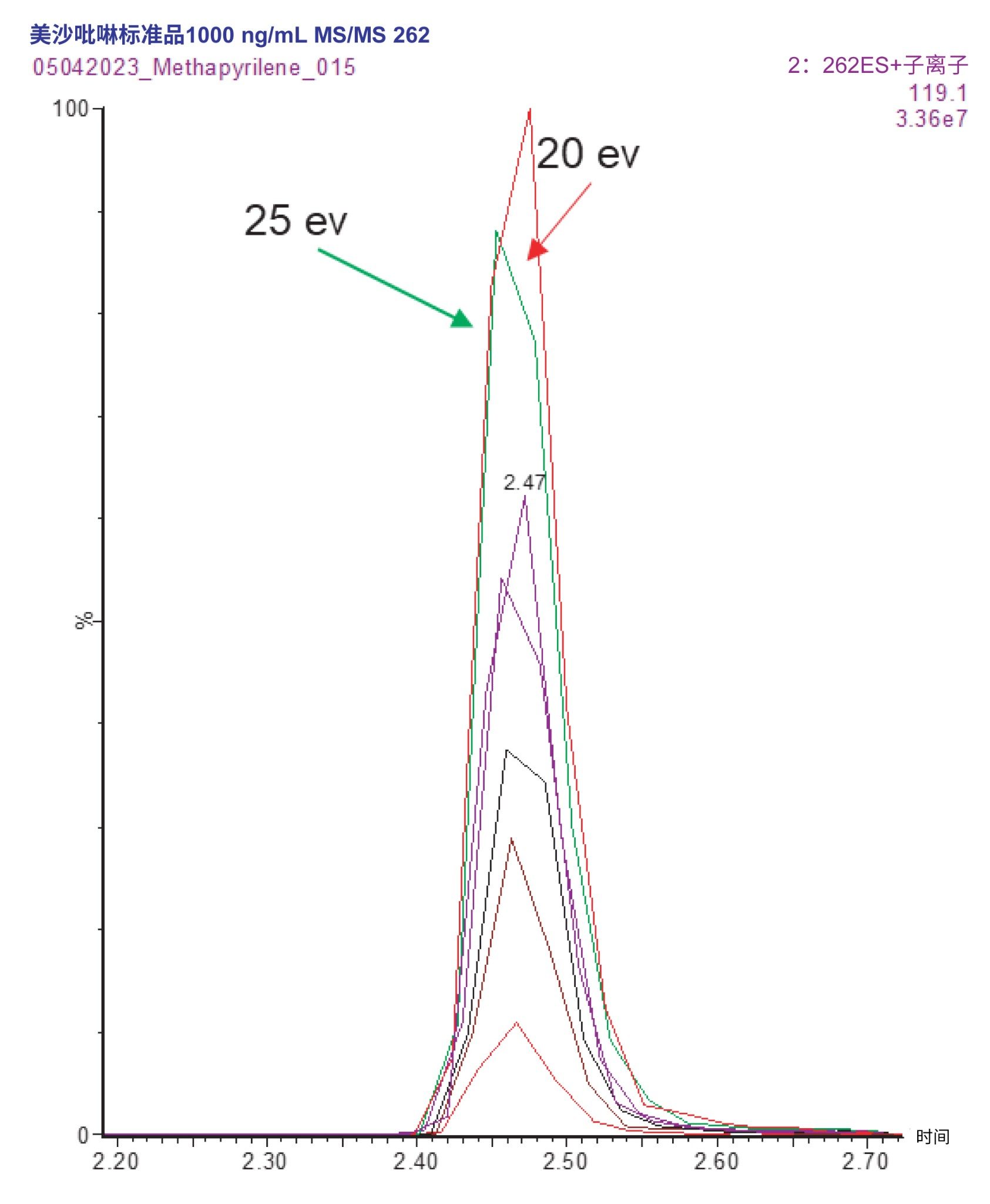 使用5~50 eV范围内的不同碰撞能量得到的美沙吡啉峰响应的变化