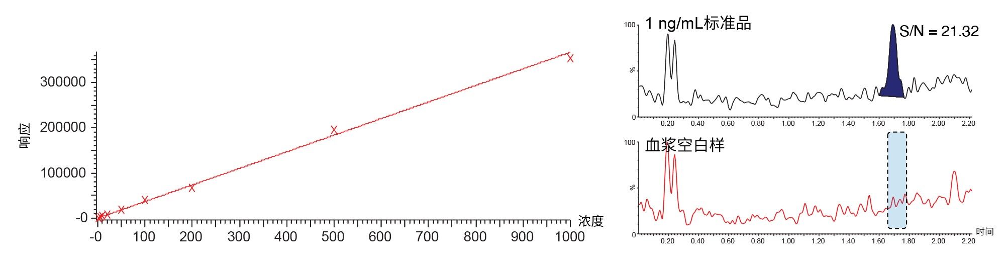 分析大鼠血浆中的美沙吡啉(1~1000 ng/mL)所得的标准曲线。插图为1 ng/mL血浆标准曲线样品和空白血浆萃取物的色谱图