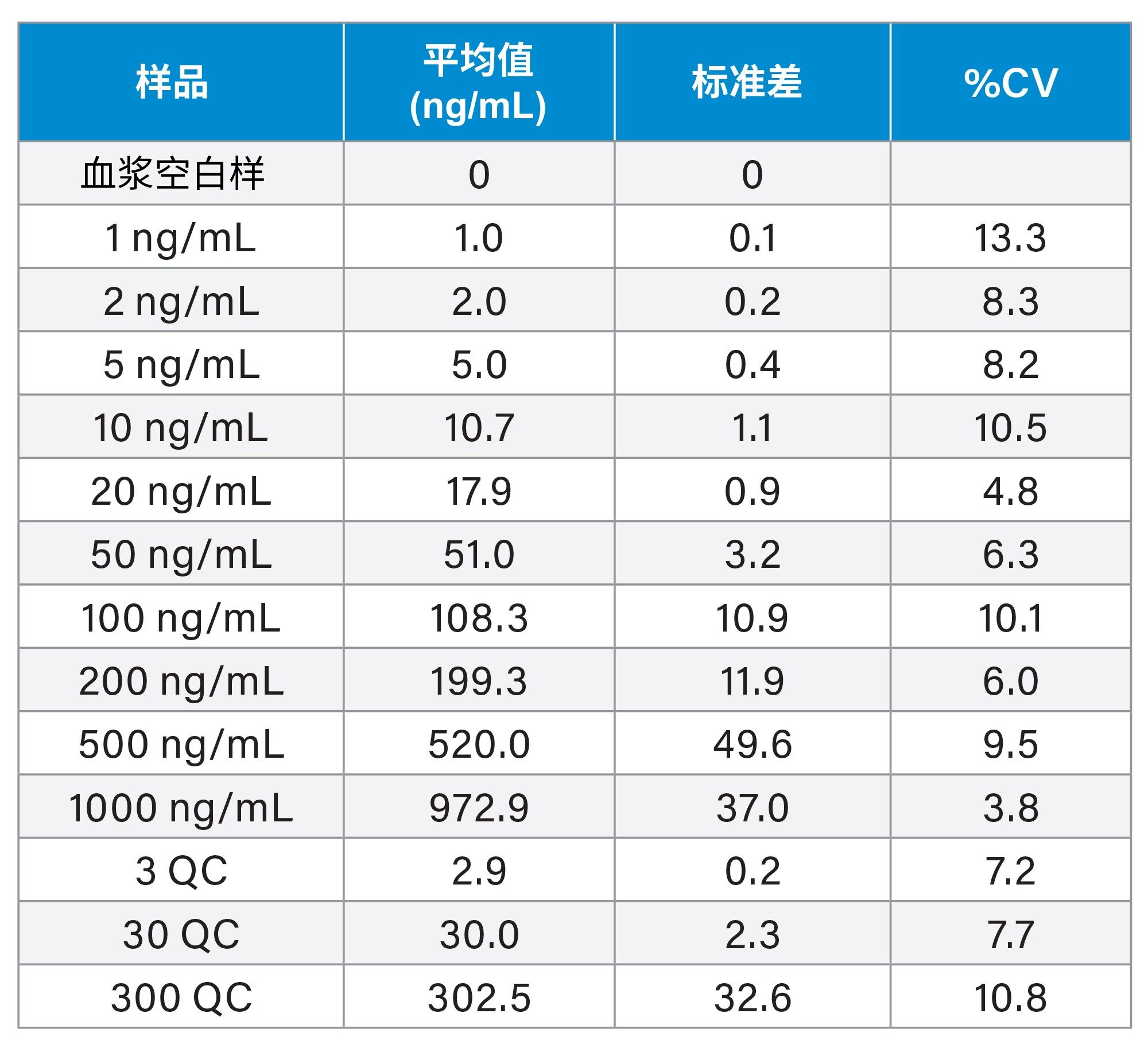 大鼠血浆中美沙吡啉测定的日间验证结果