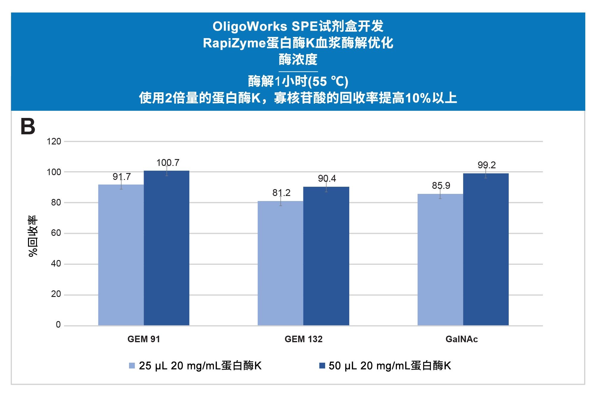  蛋白酶K的酶浓度